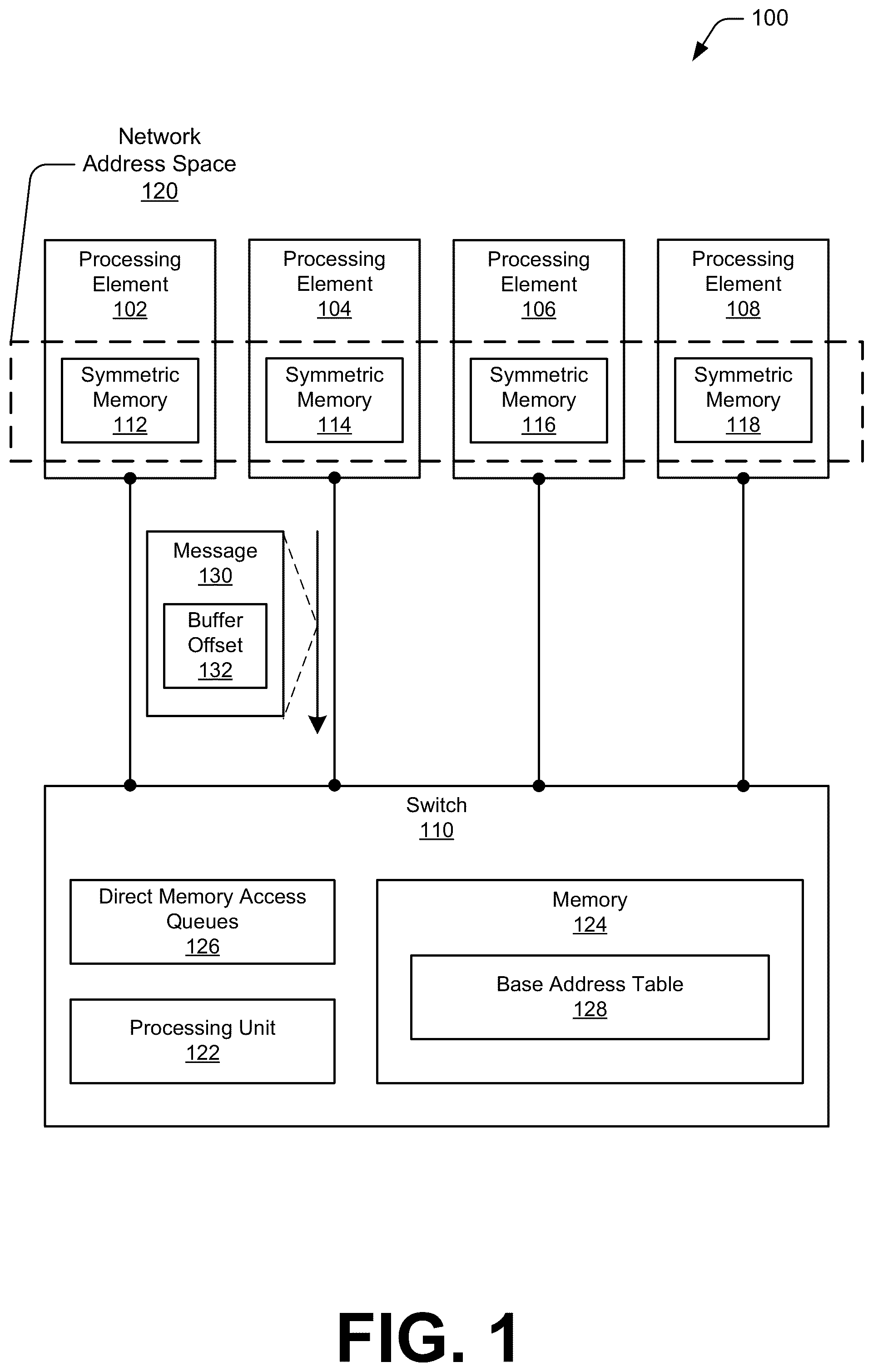 Patent US12353320 Figure 1 – Low latency offloading of collectives over a switch
