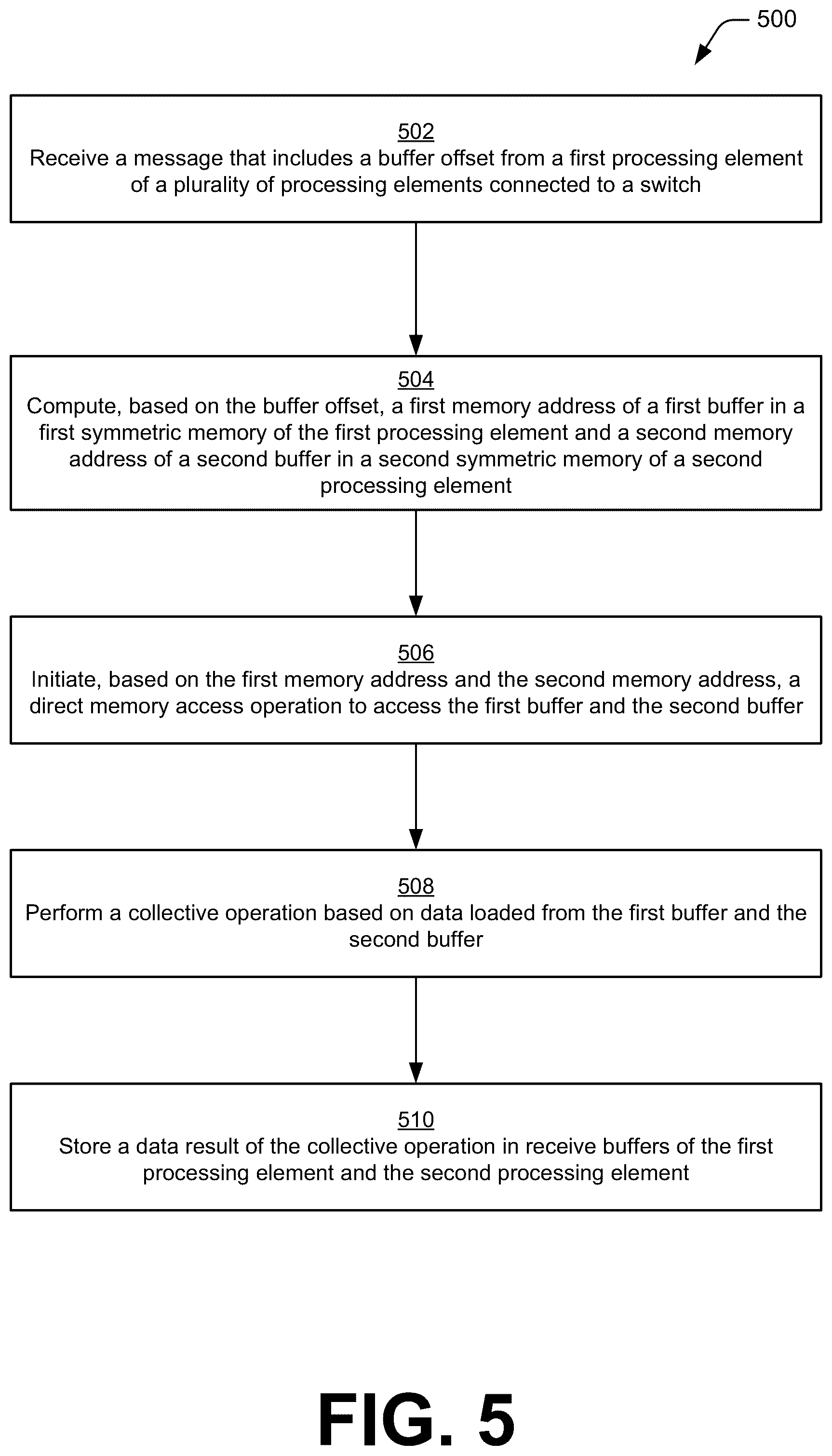 Patent US12353320 Figure 5 – Low latency offloading of collectives over a switch