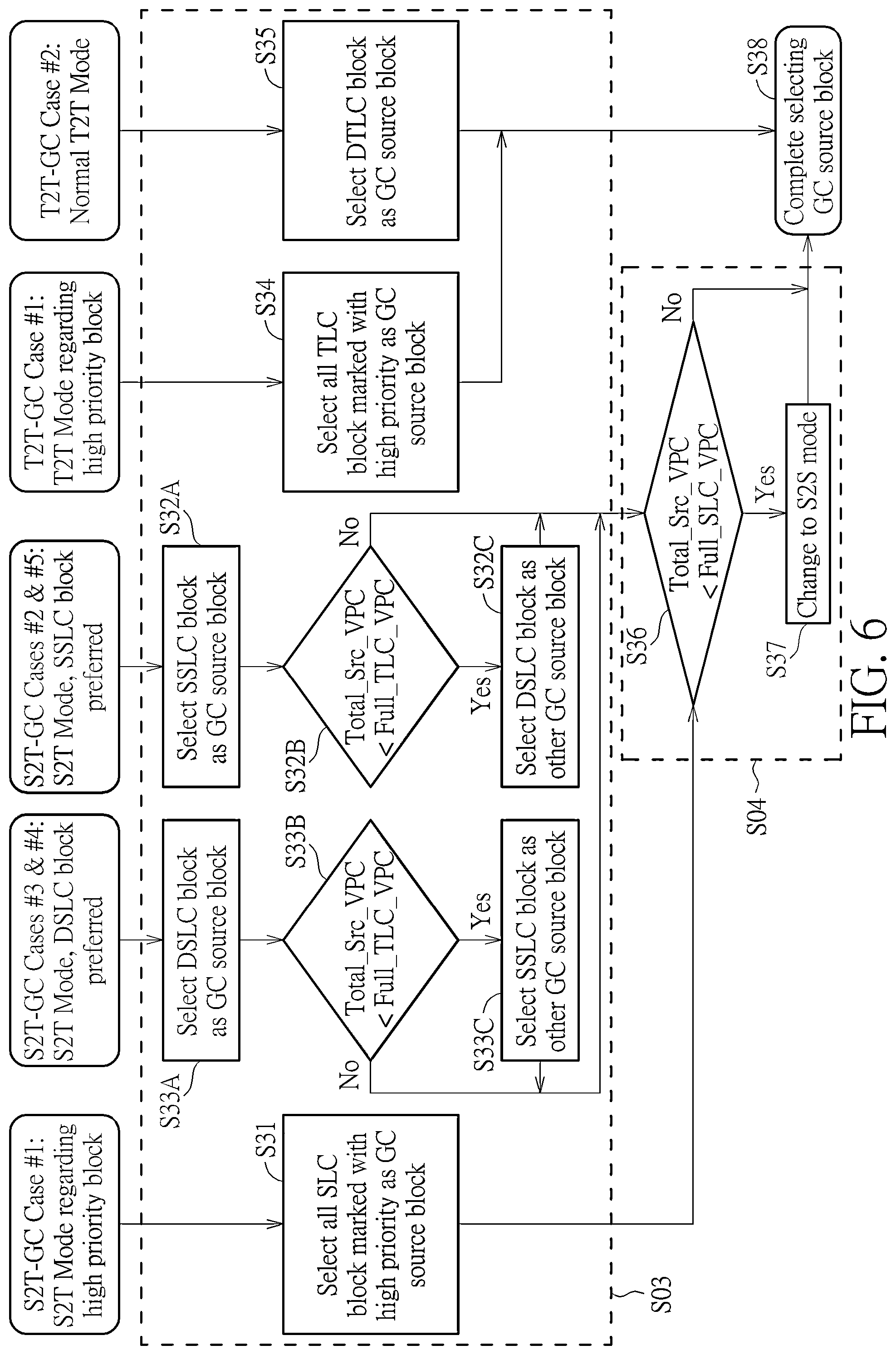 Patent US12353327 Figure 9 – Method for performing garbage collection management of memory device with aid of block classification, memory controller, memory device and electronic device