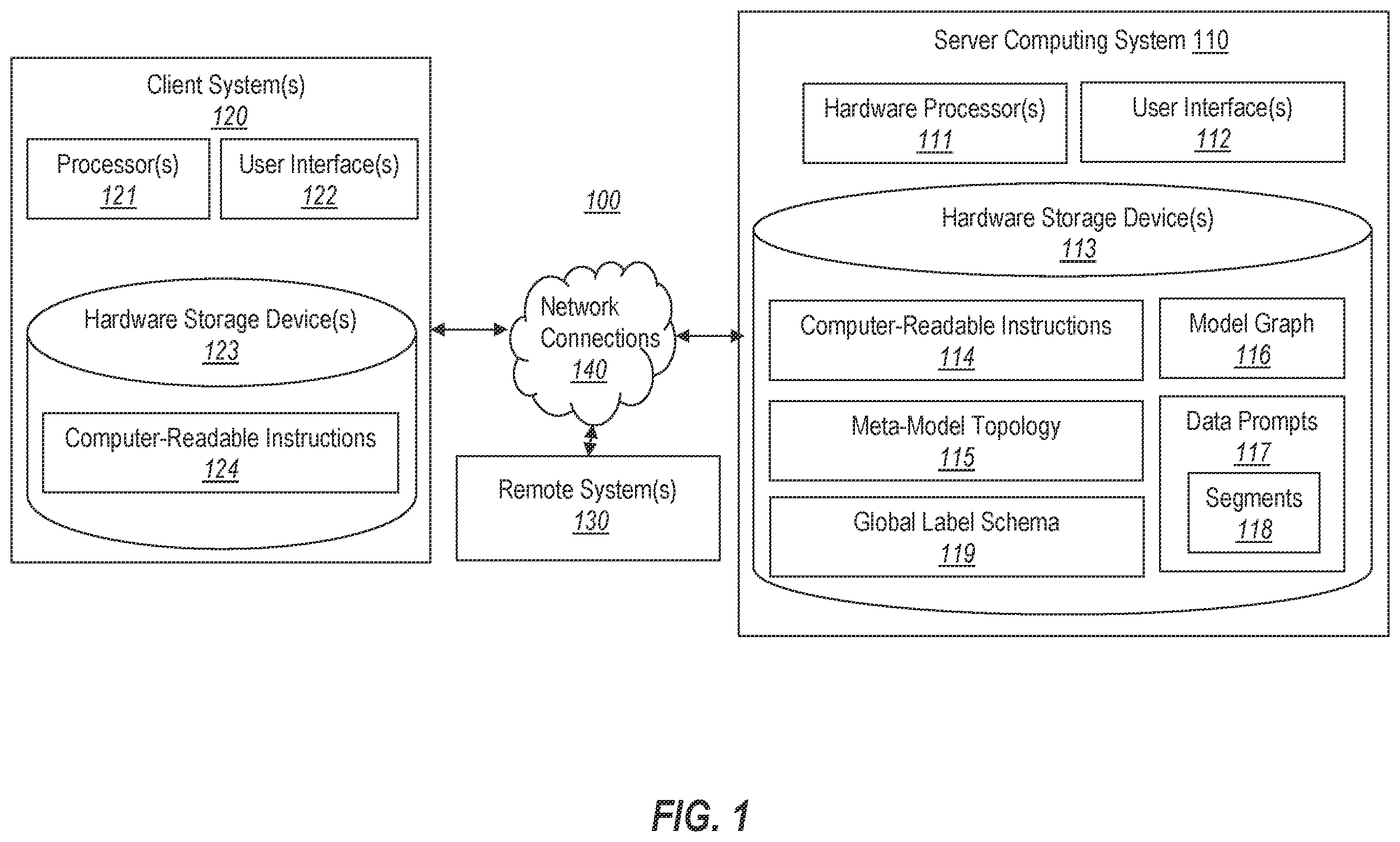 Patent US12353367 Figure 1 – Deployment of meta-model topologies and moderating graph generation