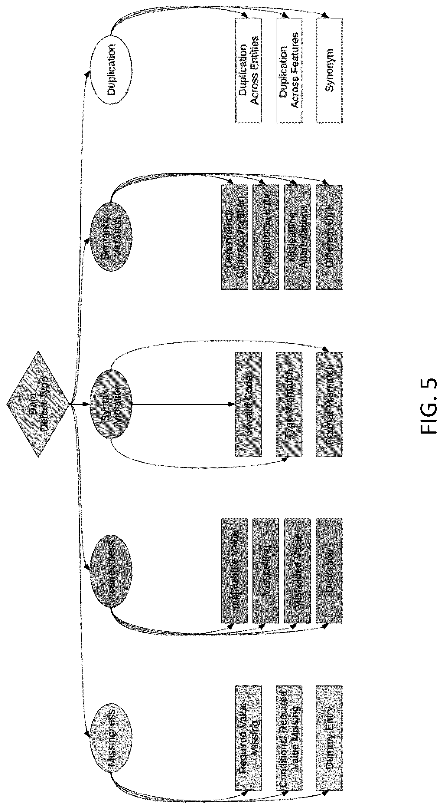 Patent US12353369 Figure 5 – Systems and methods of analyzing user-entered or machine-generated values in data for determining defective entries