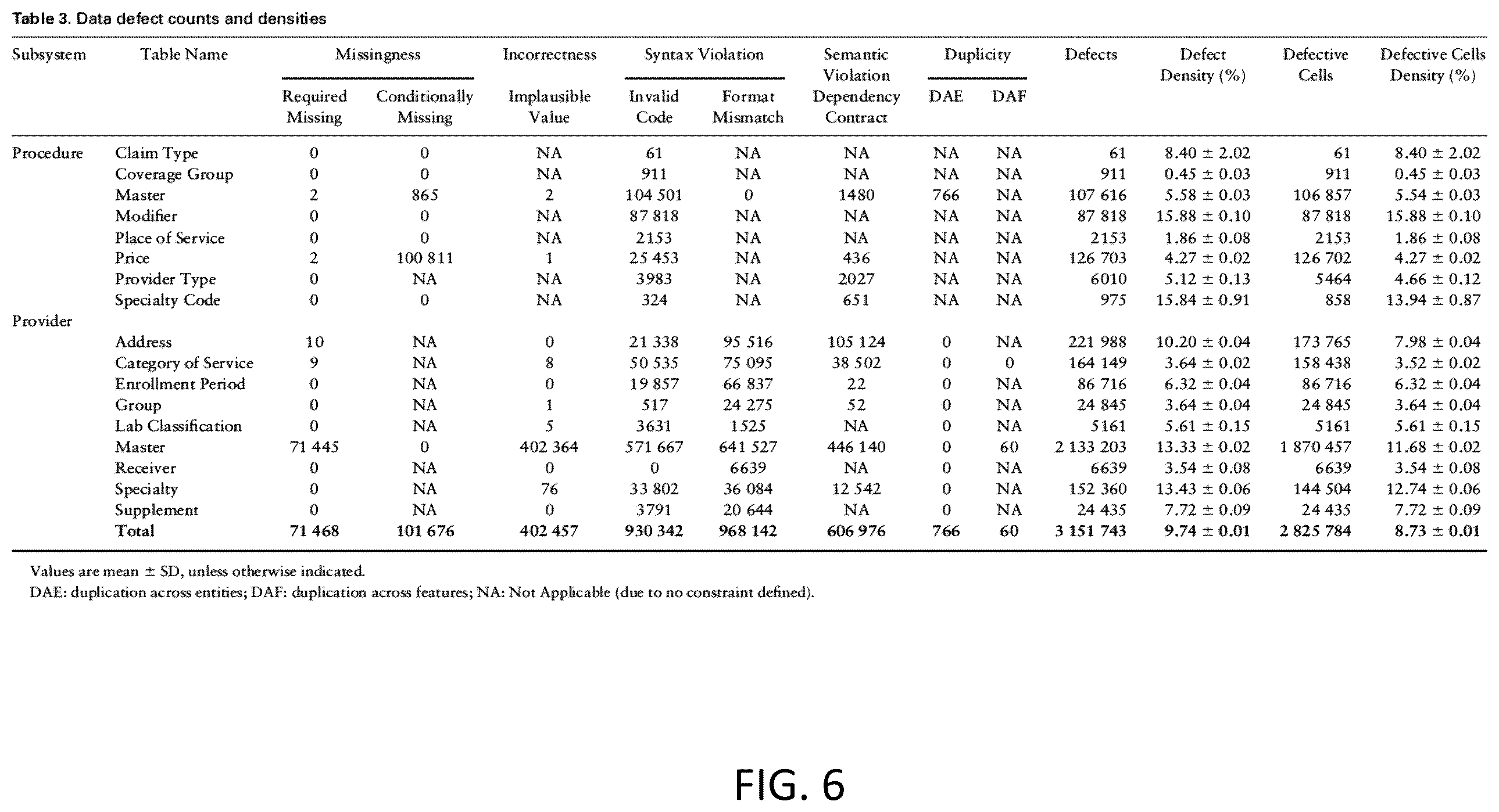 Patent US12353369 Figure 6 – Systems and methods of analyzing user-entered or machine-generated values in data for determining defective entries