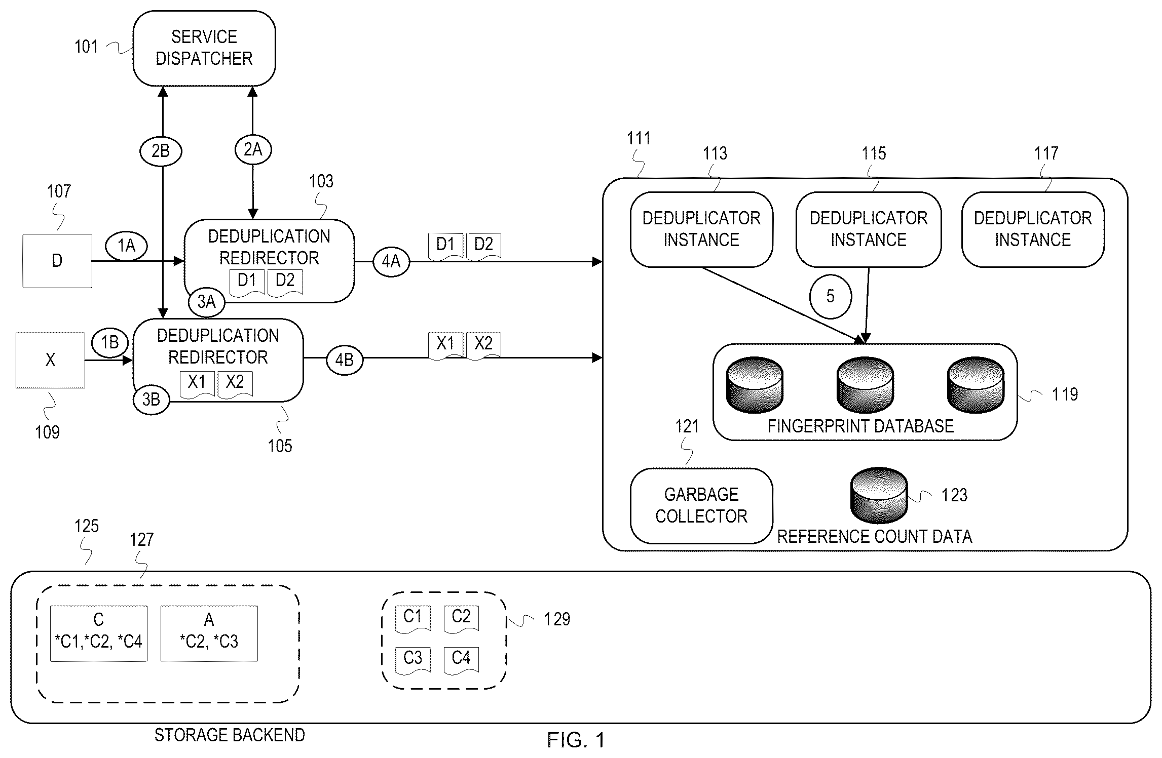 Patent US12353370 Figure 1 – Elastic, ephemeral in-line deduplication service