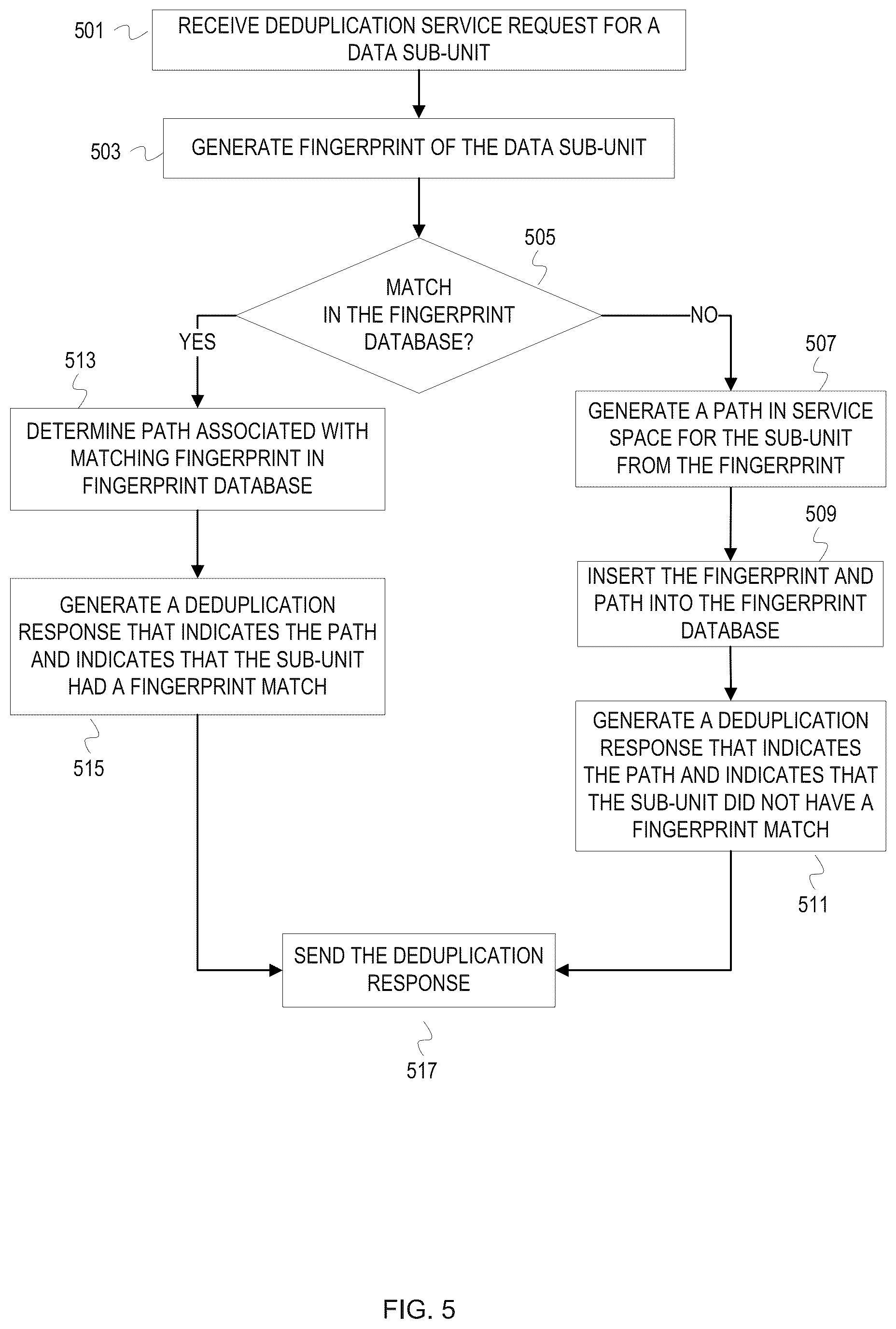 Patent US12353370 Figure 5 – Elastic, ephemeral in-line deduplication service