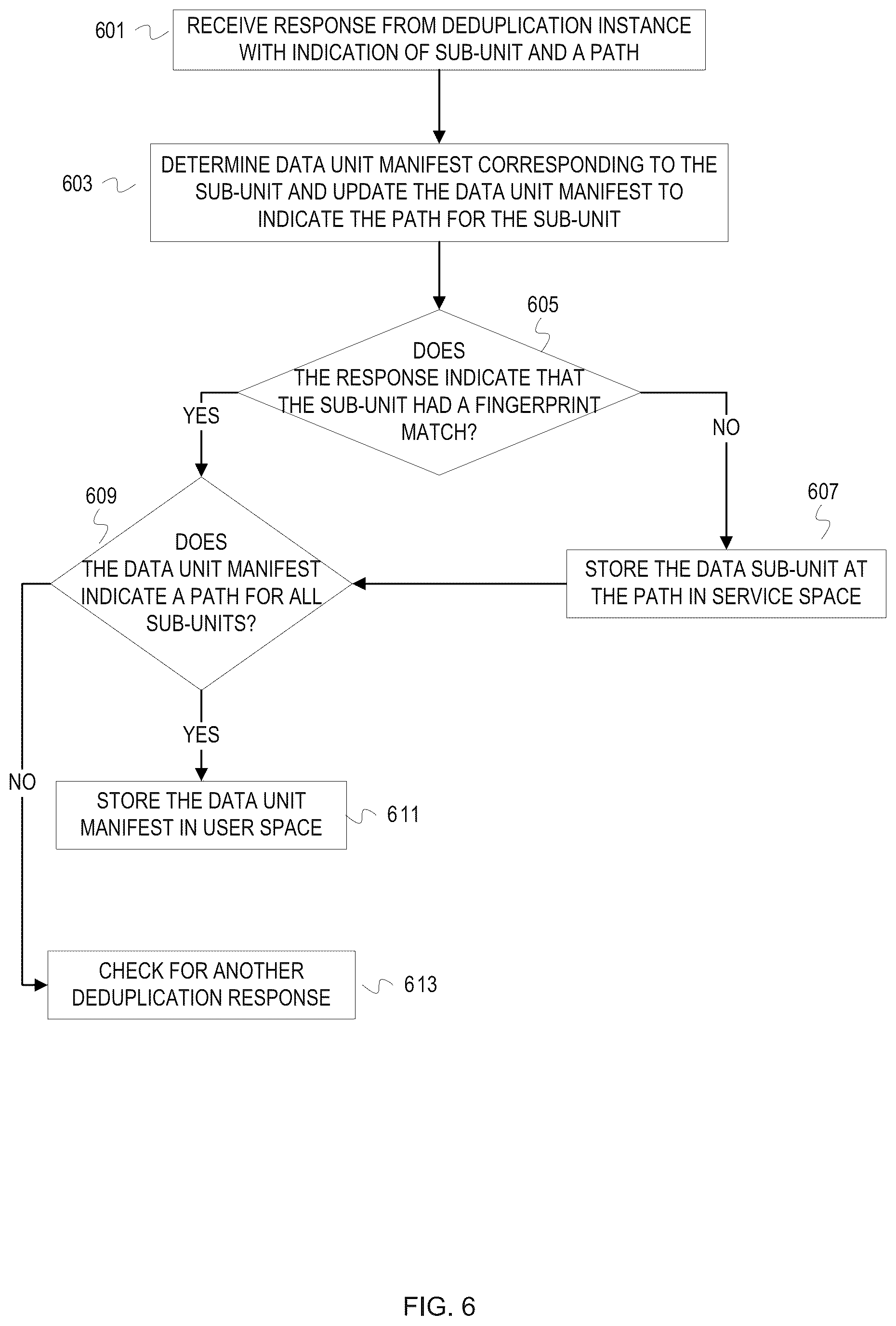 Patent US12353370 Figure 6 – Elastic, ephemeral in-line deduplication service