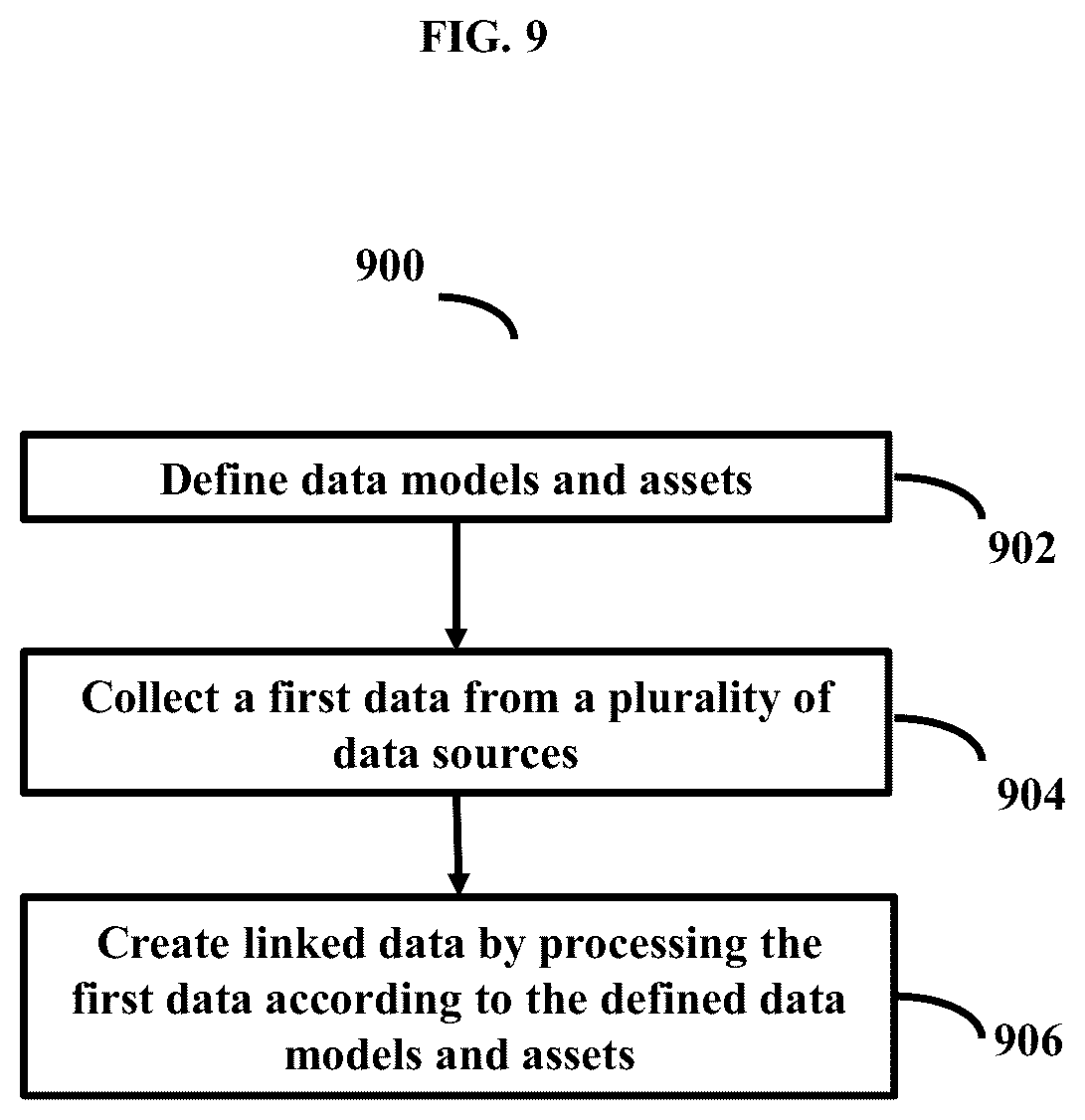 Patent US12353372 Figure 9 – Methods and systems for data management, integration, and interoperability