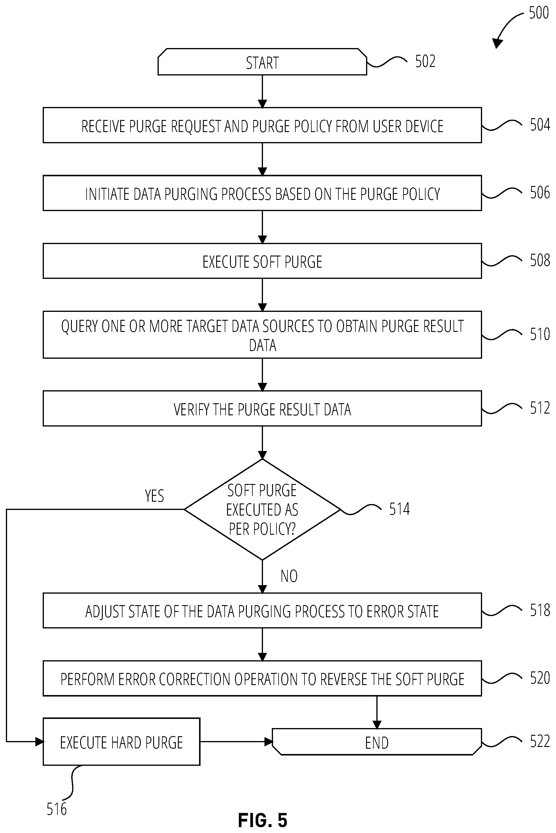 Patent US12353373 Figure 5 – Automatic data purge verification