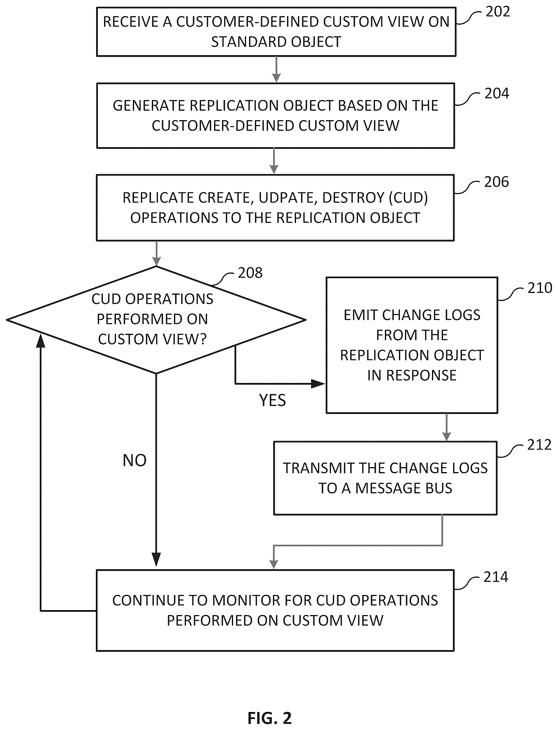 Patent US12353374 Figure 2 – Managing changes to standard objects using custom views