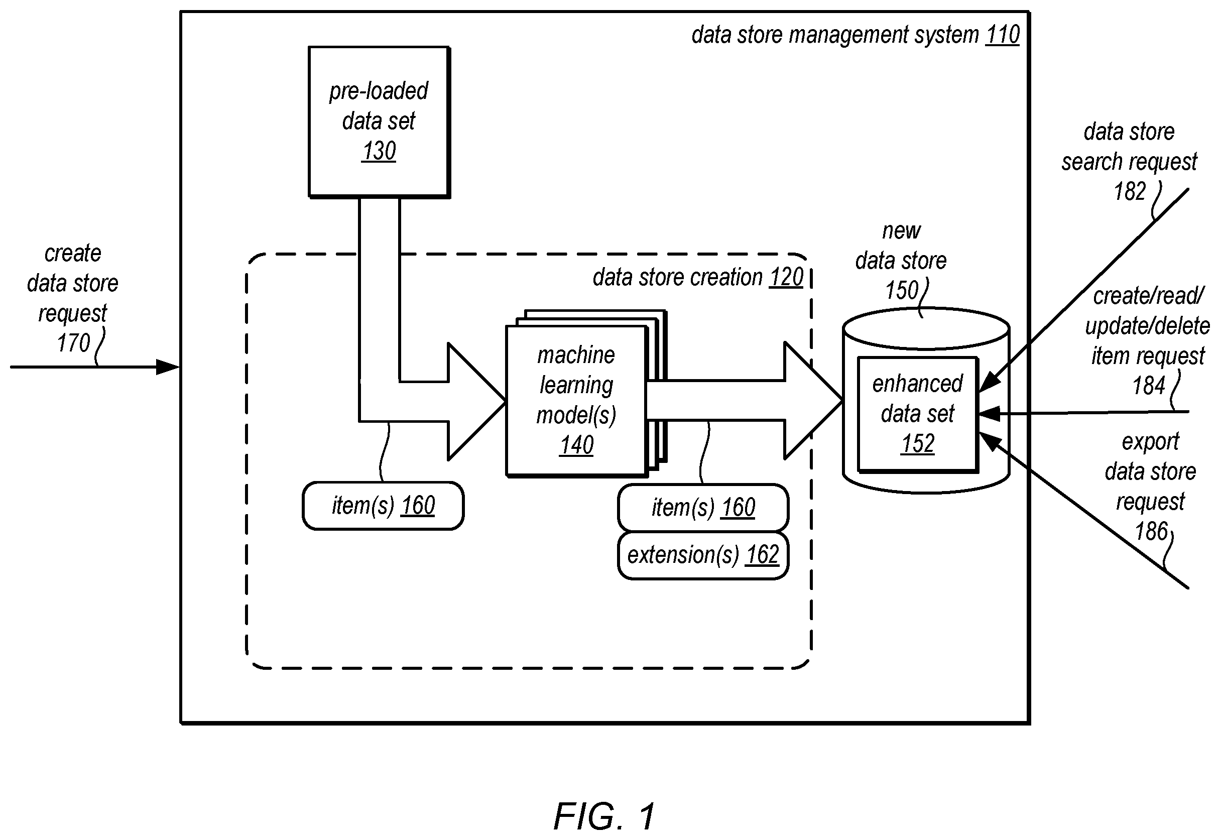 Patent US12353379 Figure 1 – Enhancing data sets to create data stores
