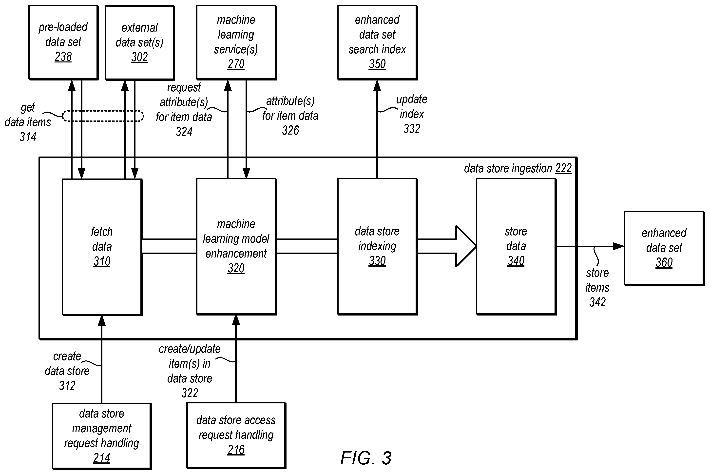 Patent US12353379 Figure 3 – Enhancing data sets to create data stores