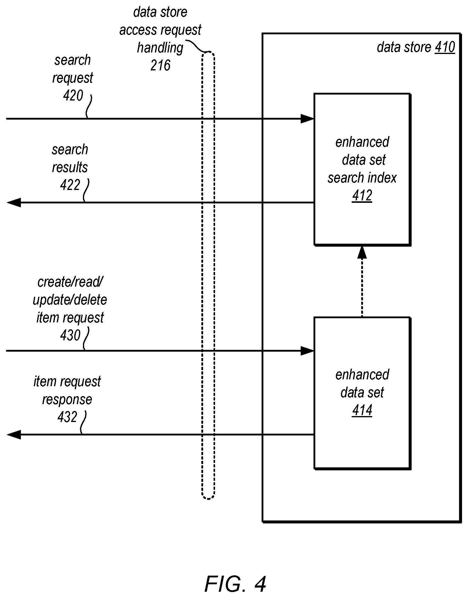 Patent US12353379 Figure 4 – Enhancing data sets to create data stores