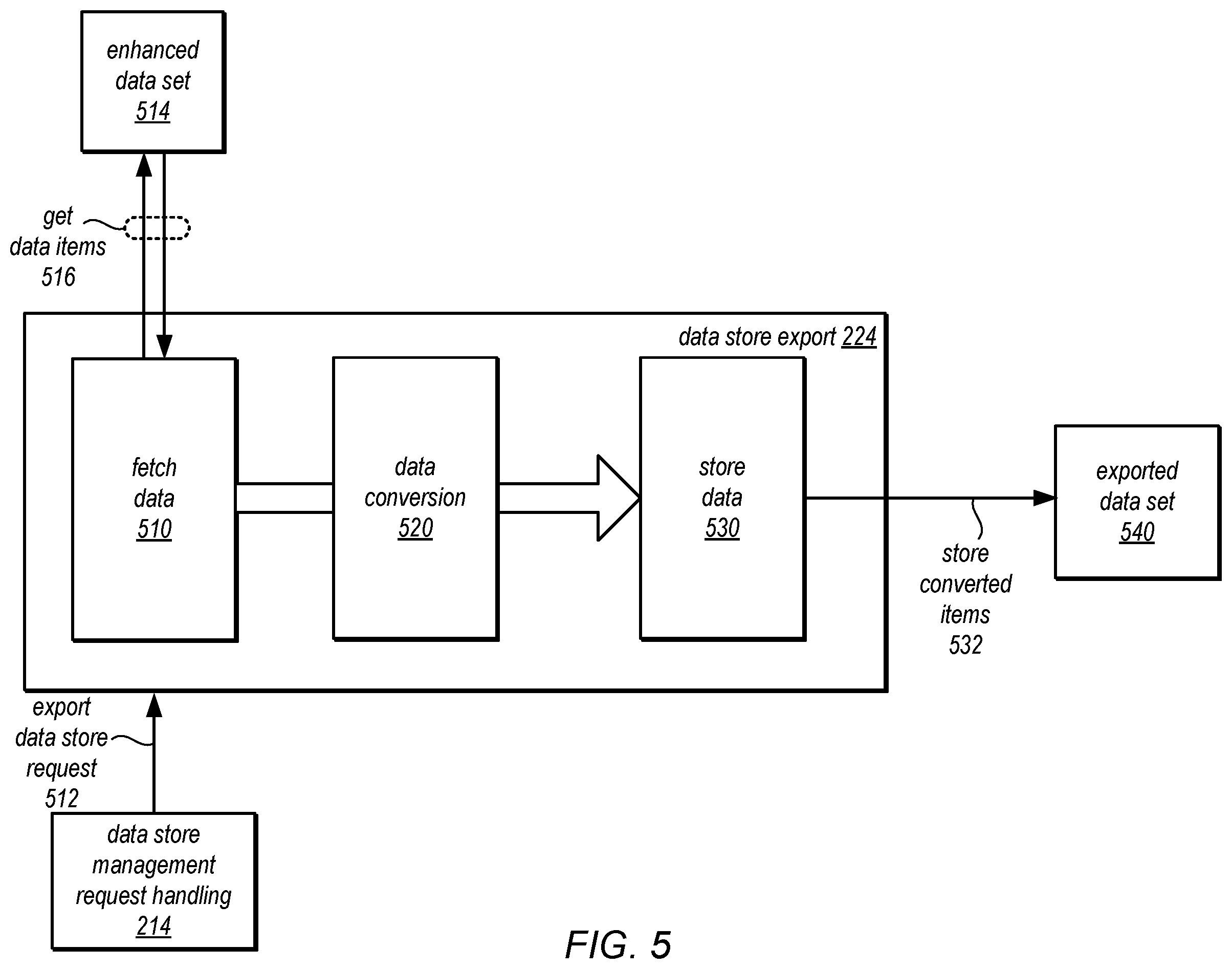 Patent US12353379 Figure 5 – Enhancing data sets to create data stores