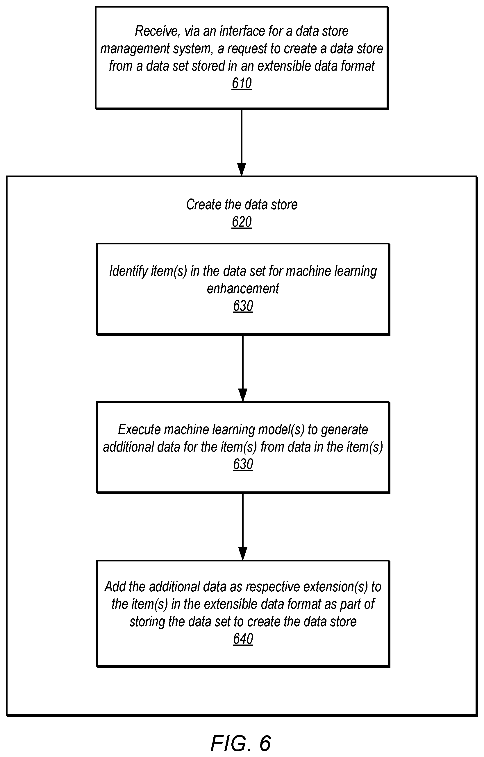 Patent US12353379 Figure 6 – Enhancing data sets to create data stores