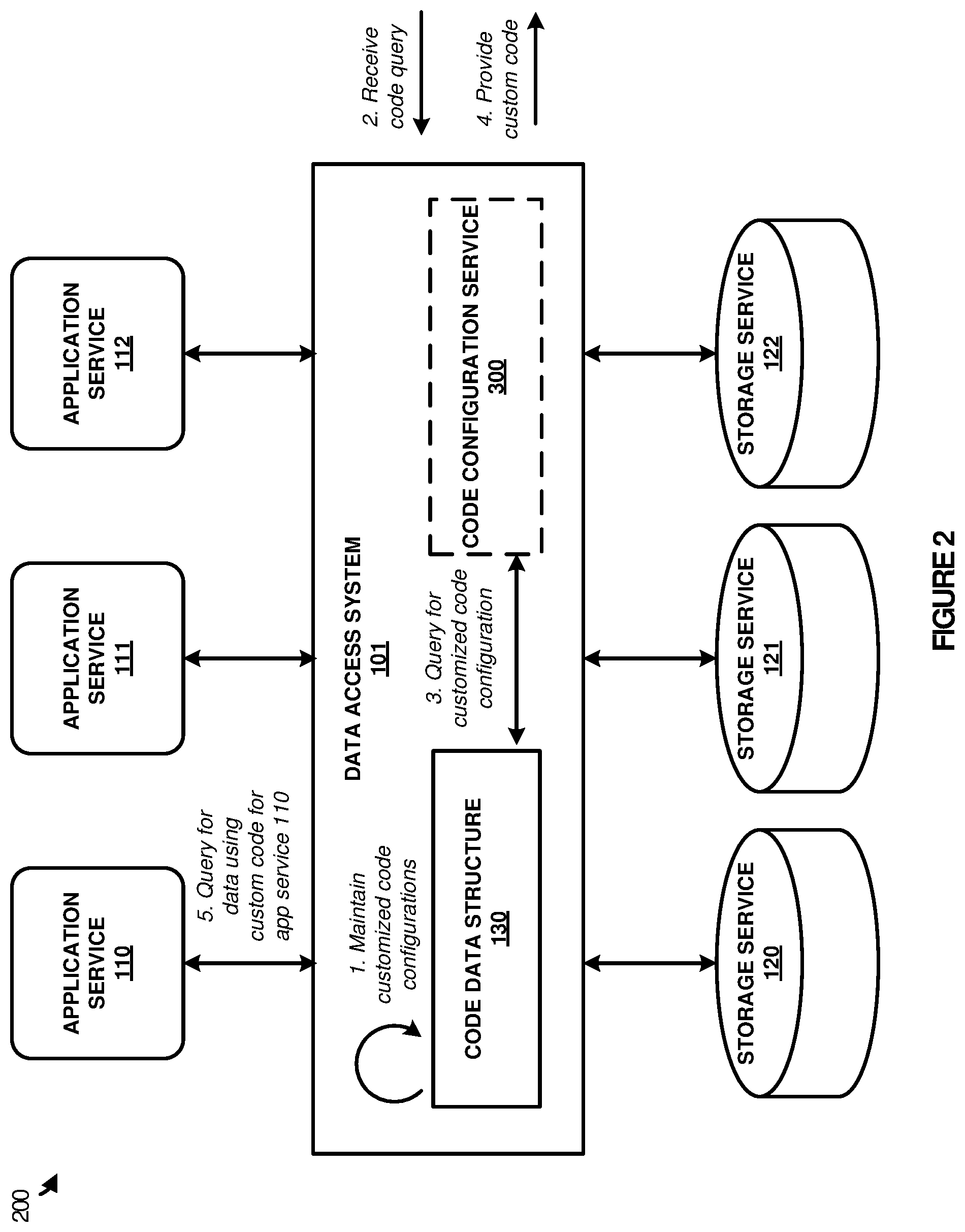 Patent US12353389 Figure 2 – Customized code configurations for a multiple application service environment