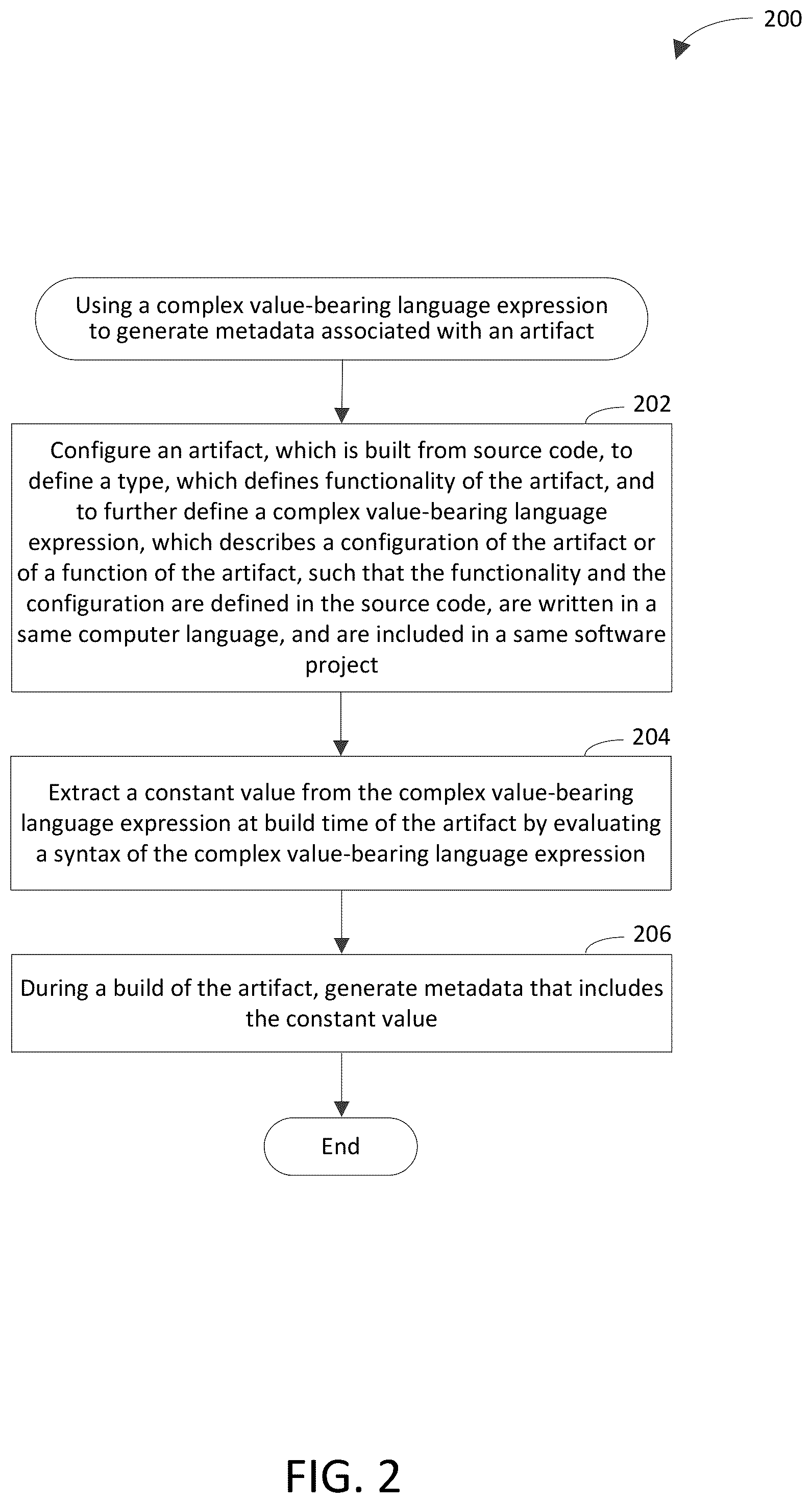 Patent US12353394 Figure 2 – Using a complex value-bearing language expression to generate metadata associated with an artifact