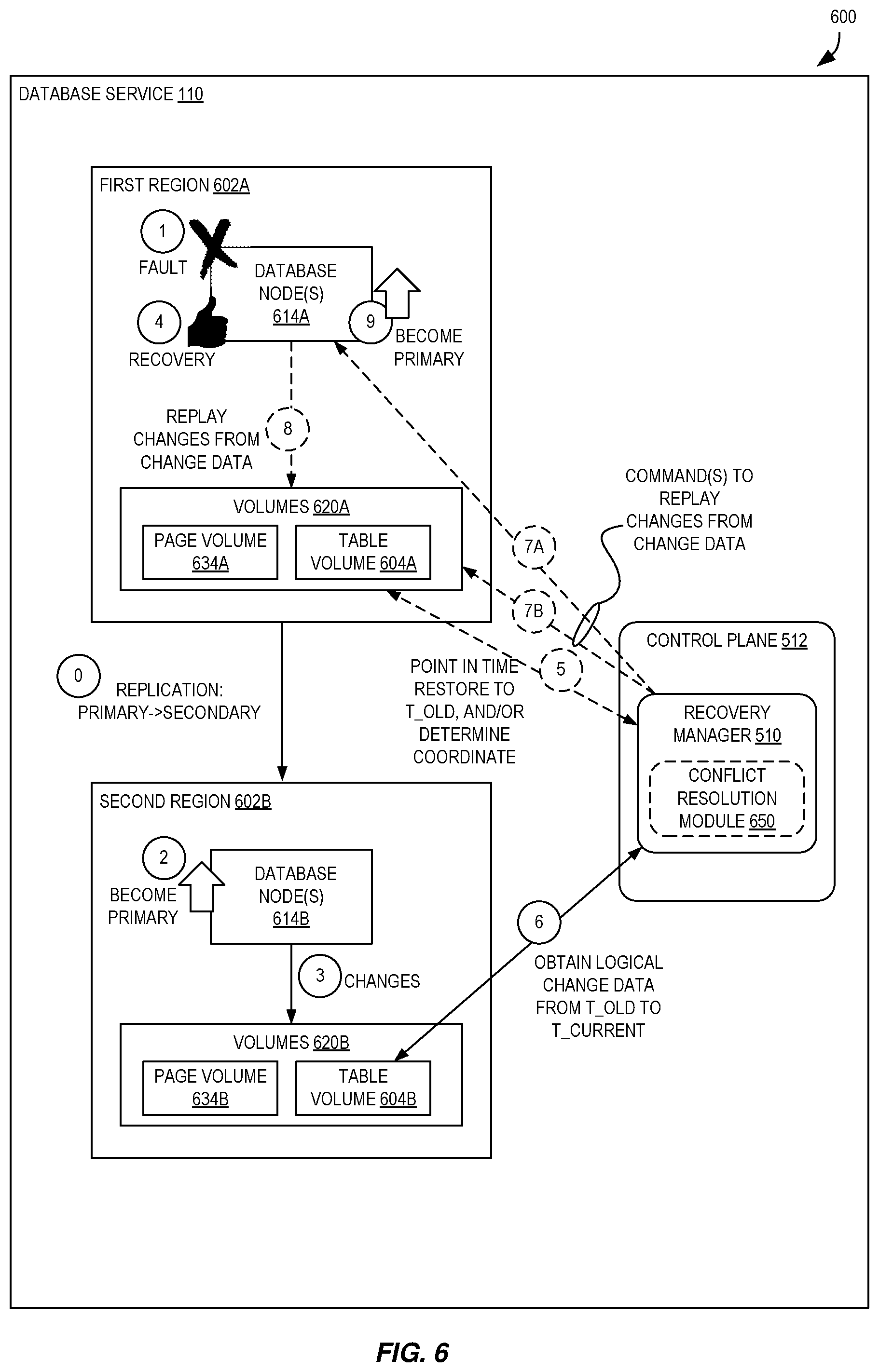 Patent US12353397 Figure 6 – Volume durable log sequence number movement in a multi-volume database environment