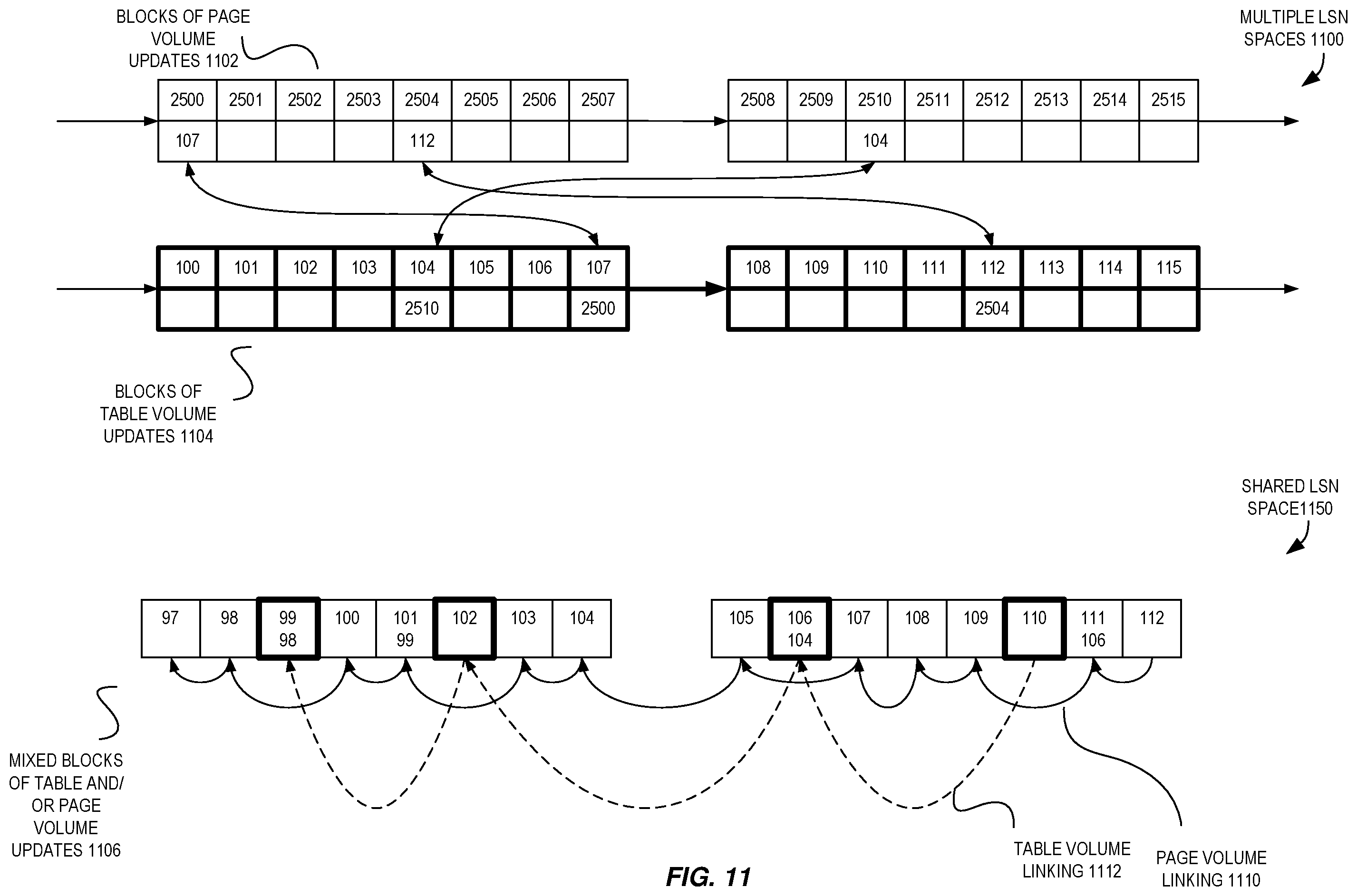 Patent US12353397 Figure 11 – Volume durable log sequence number movement in a multi-volume database environment