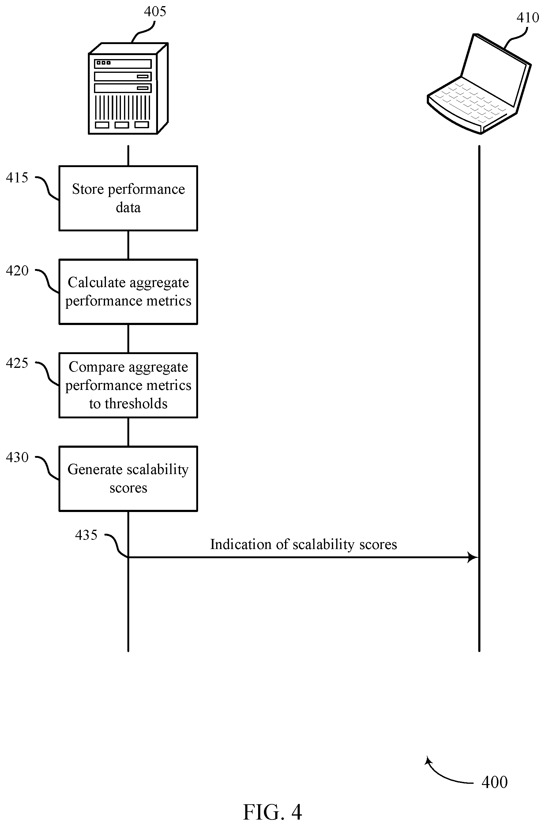 Patent US12353402 Figure 4 – Generating scalability scores for tenants using performance metrics