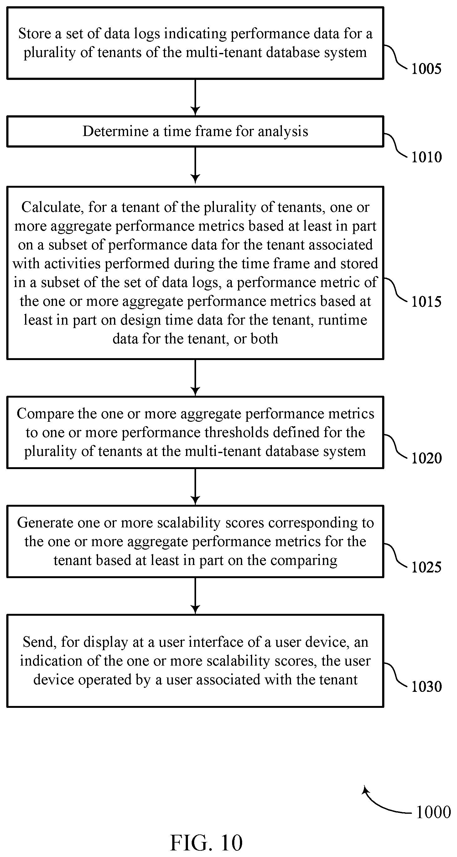 Patent US12353402 Figure 10 – Generating scalability scores for tenants using performance metrics