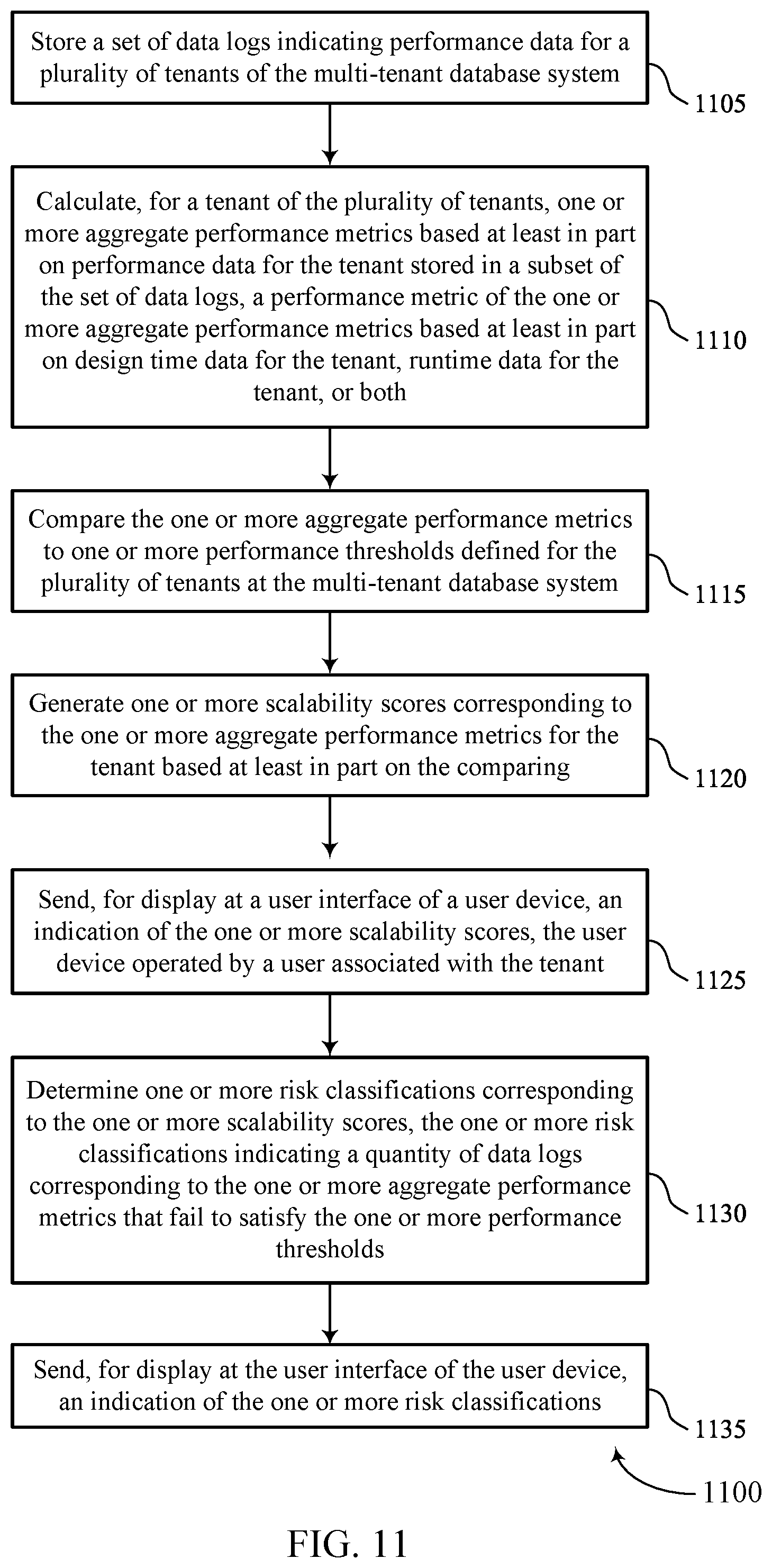 Patent US12353402 Figure 11 – Generating scalability scores for tenants using performance metrics