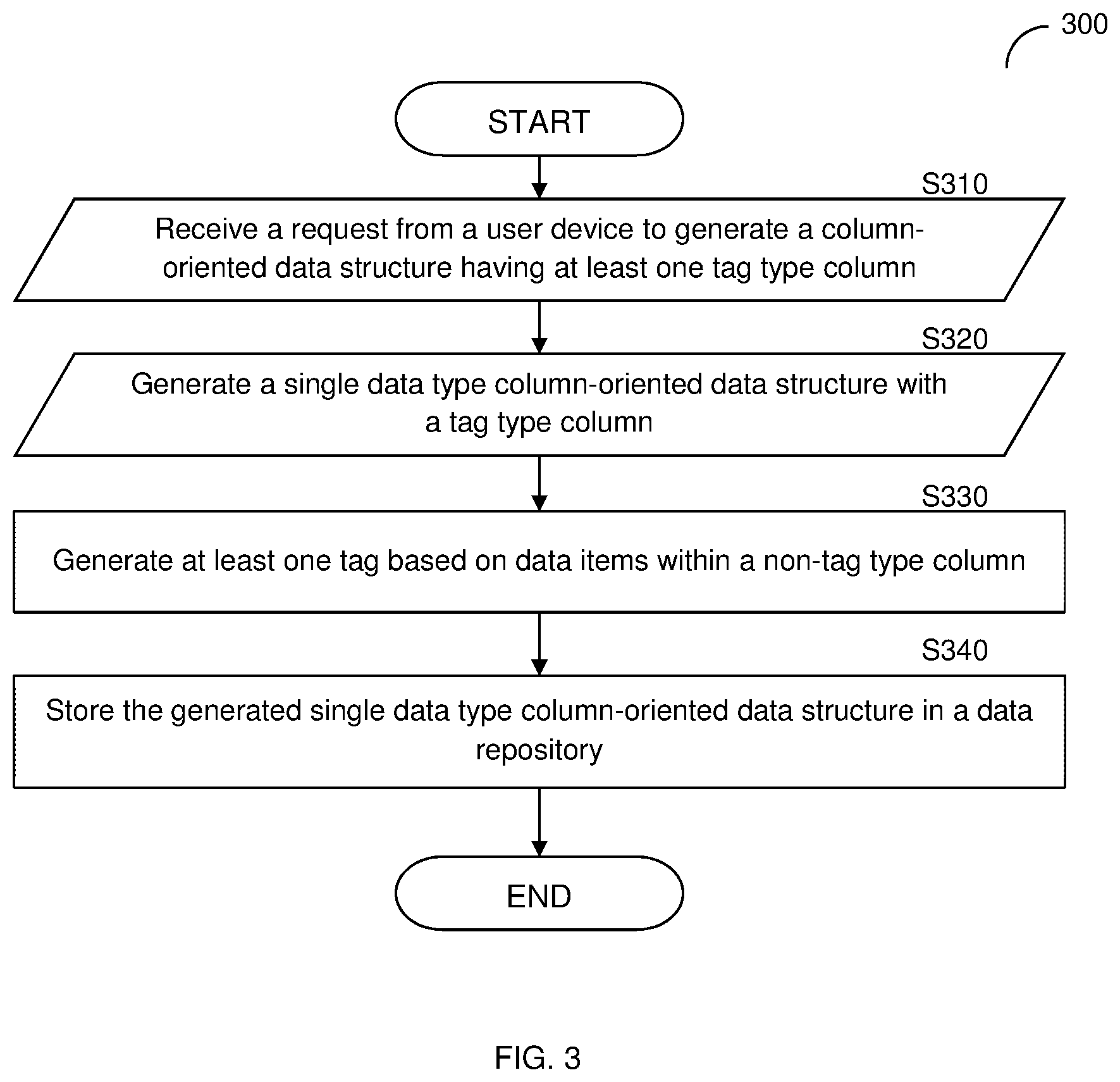 Patent US12353419 Figure 3 – System and method for generating a tagged column-oriented data structure