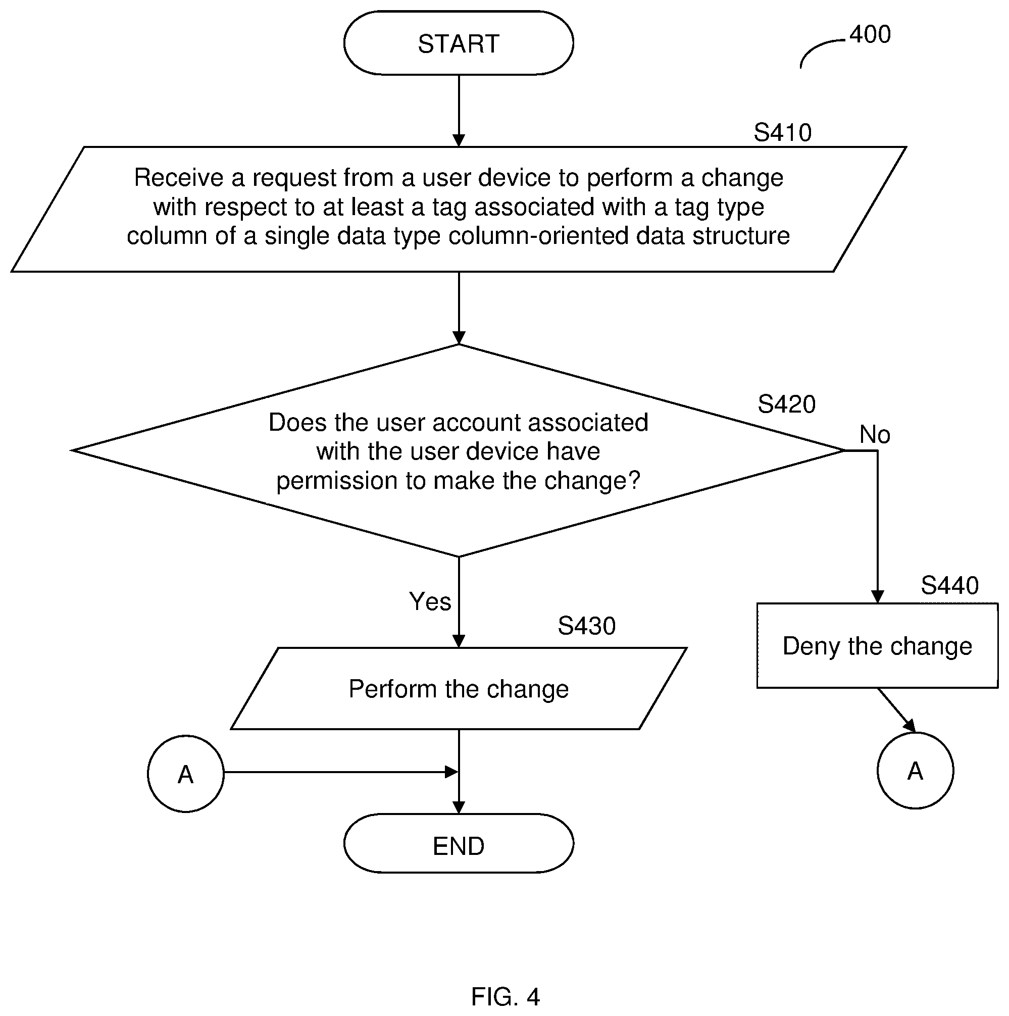 Patent US12353419 Figure 4 – System and method for generating a tagged column-oriented data structure