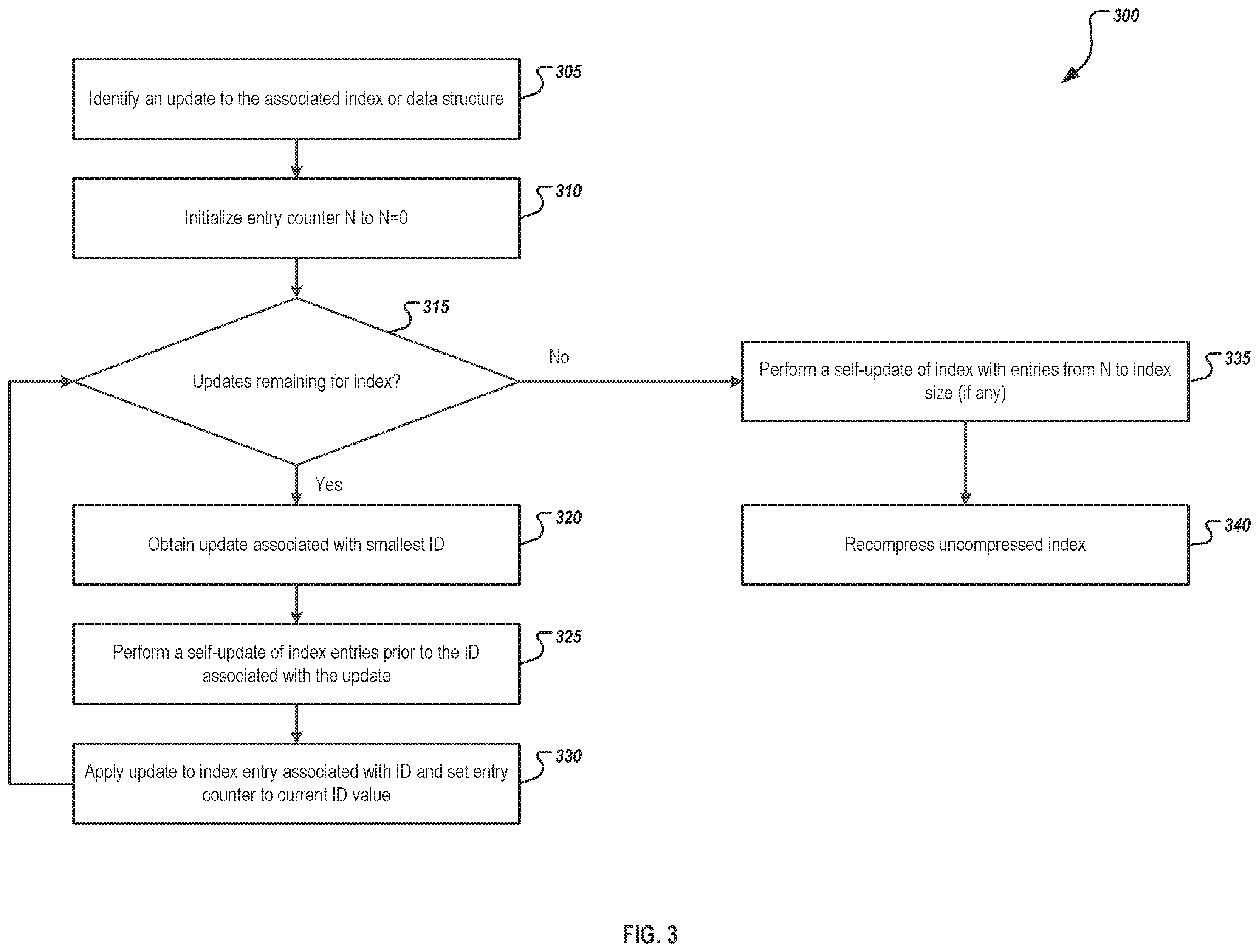 Patent US12353431 Figure 3 – Index compression using reordering and self-updates
