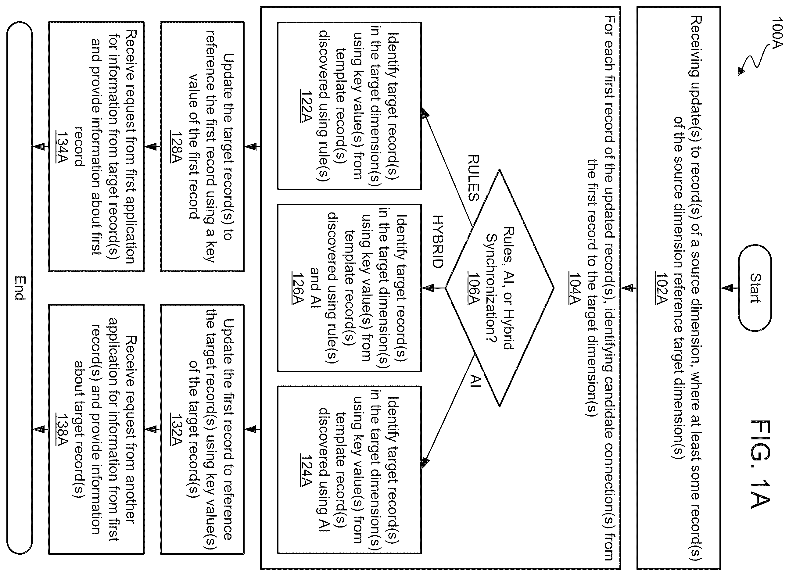Patent US12353436 — Rules driven application synchronization by automatically detecting different template nodes for different synchronization targets — Figure 1