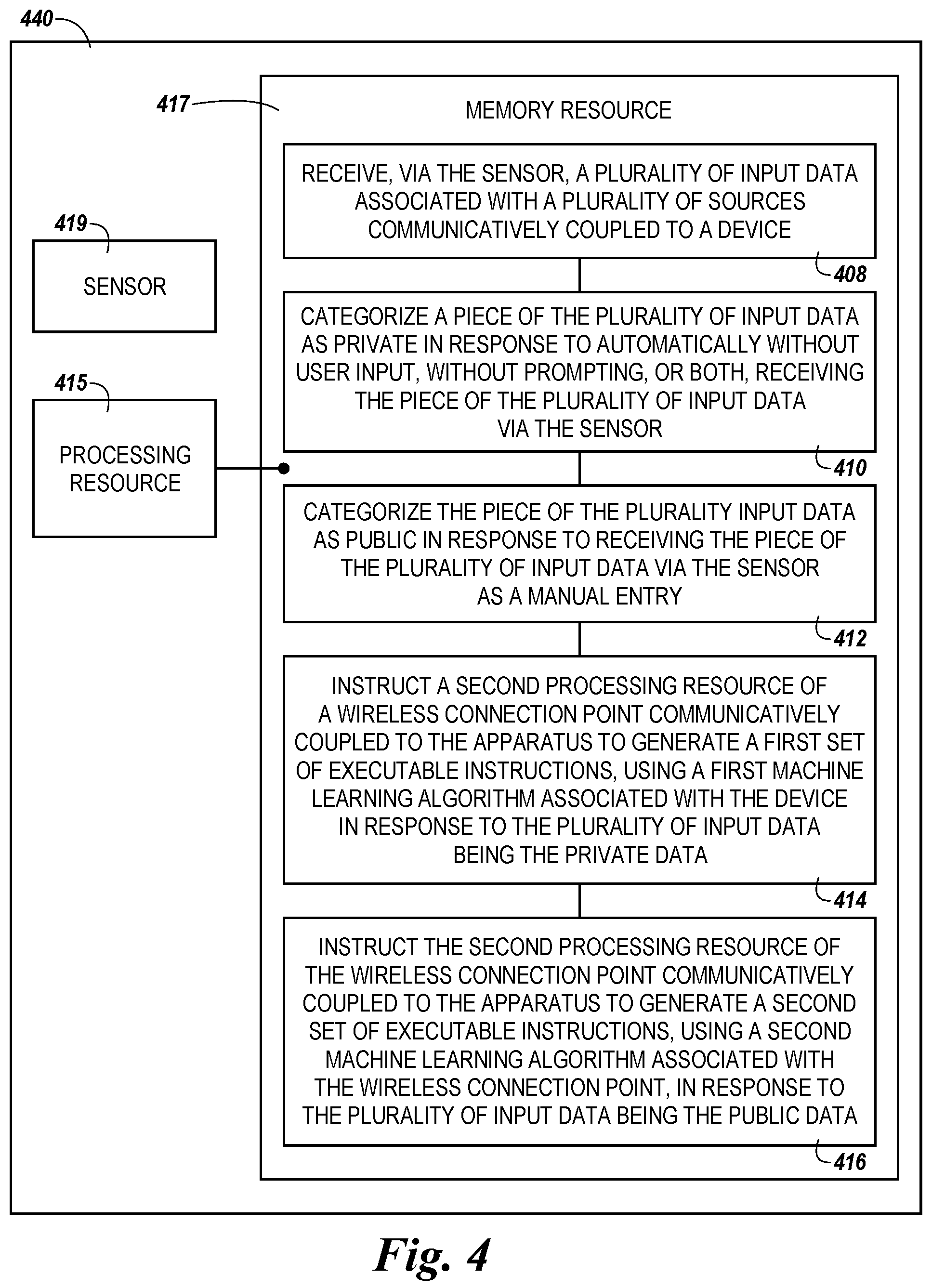 Patent US12353438 Figure 4 – Instructive actions based on categorization of input data