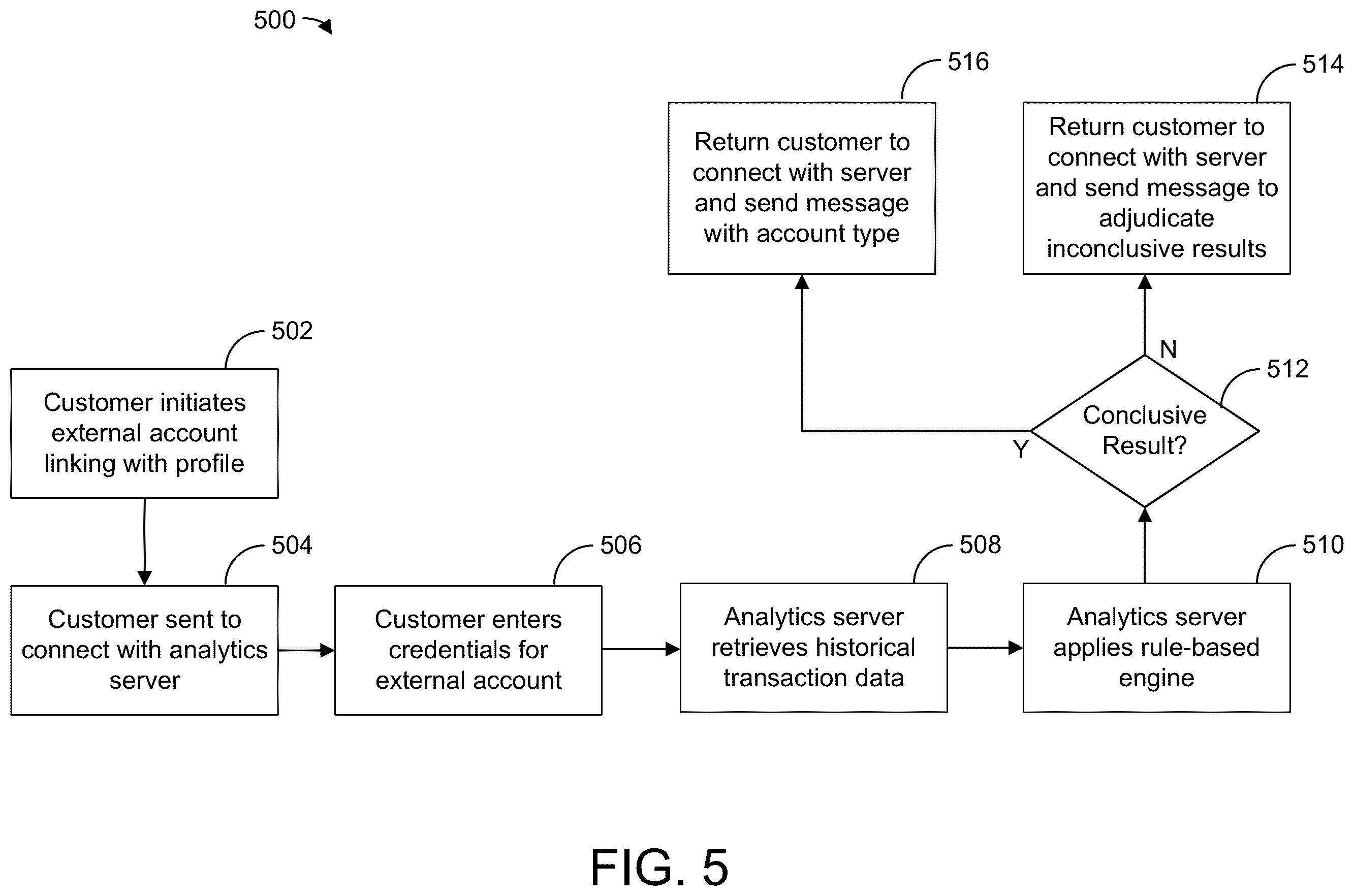 Patent US12353440 Figure 5 – Systems and methods for account classification using a middleware system architecture