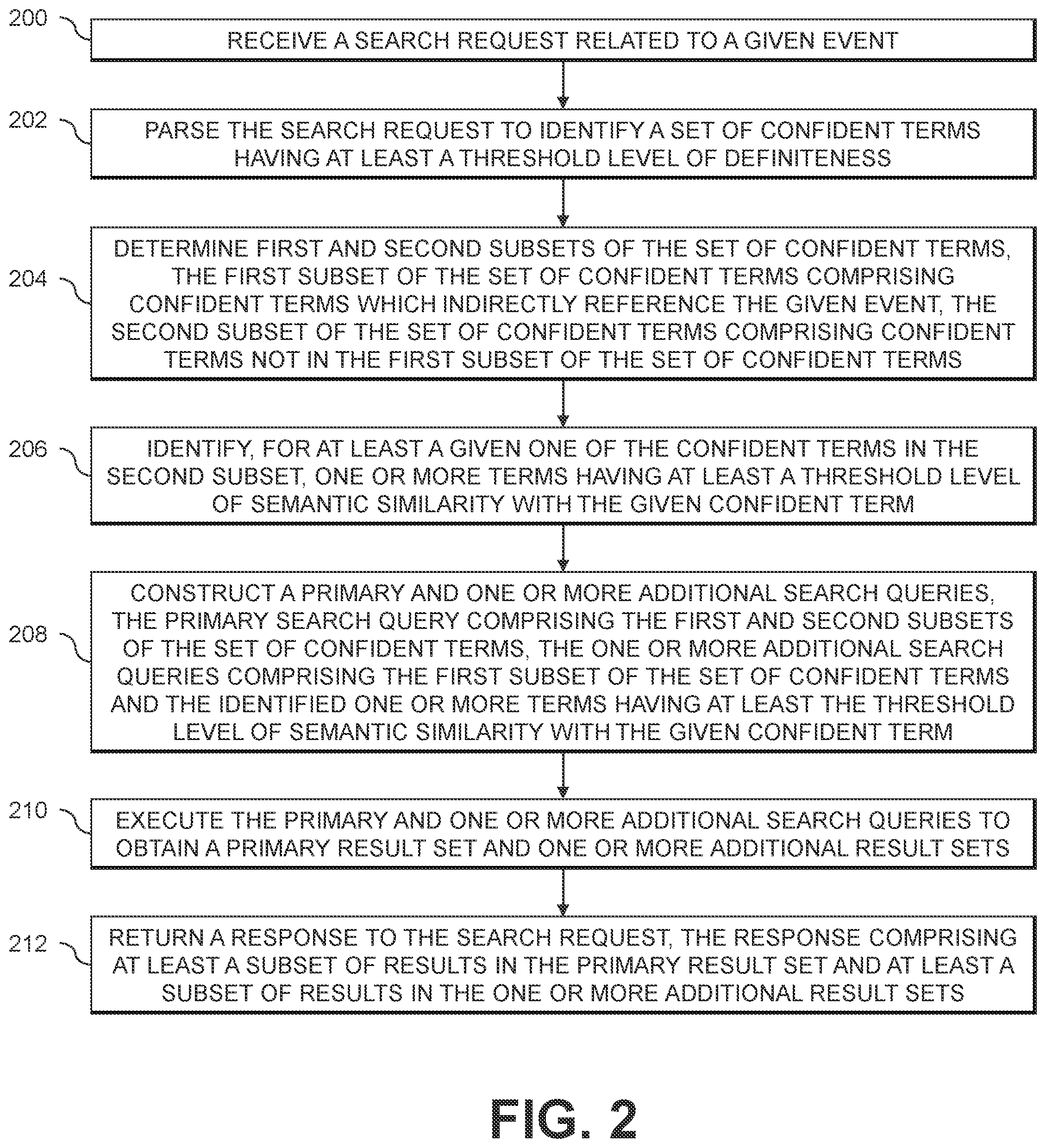 Patent US12353448 Figure 2 – Constructing and executing search queries with terms semantically similar to those of a search request
