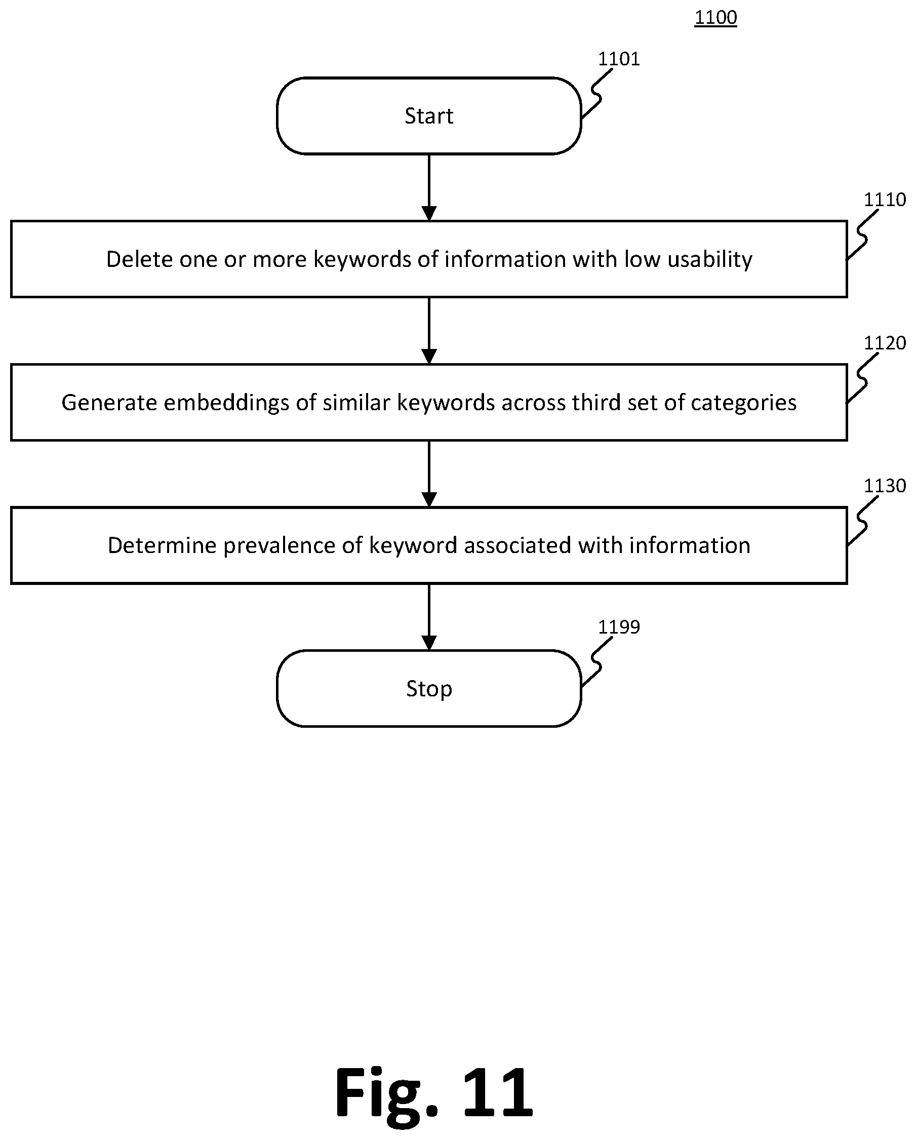 Patent US12353466 Figure 11 – Hierarchical data categorization using contextual similarities