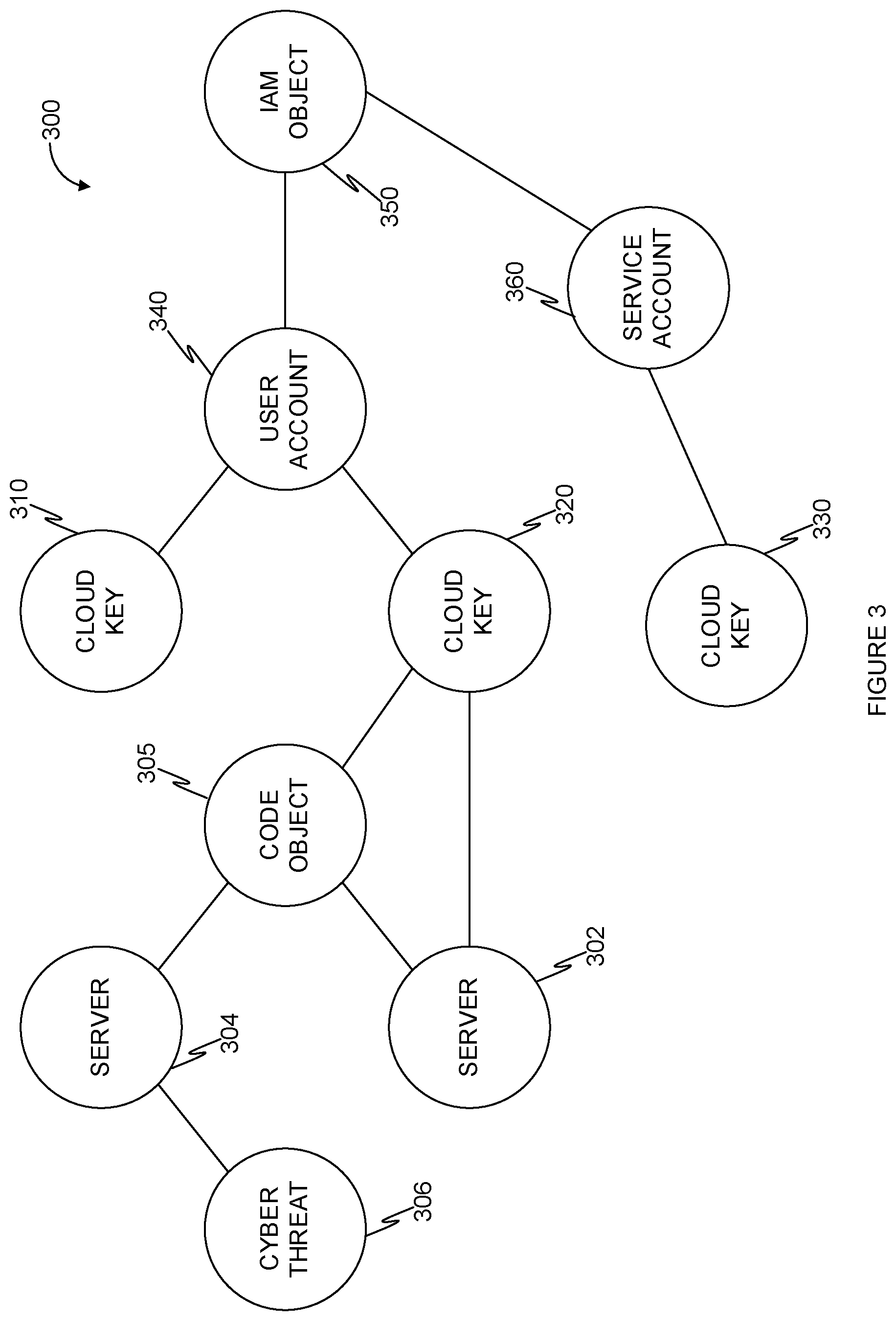 Patent US12353474 Figure 3 – Detecting vulnerabilities in configuration code of a cloud environment utilizing infrastructure as code