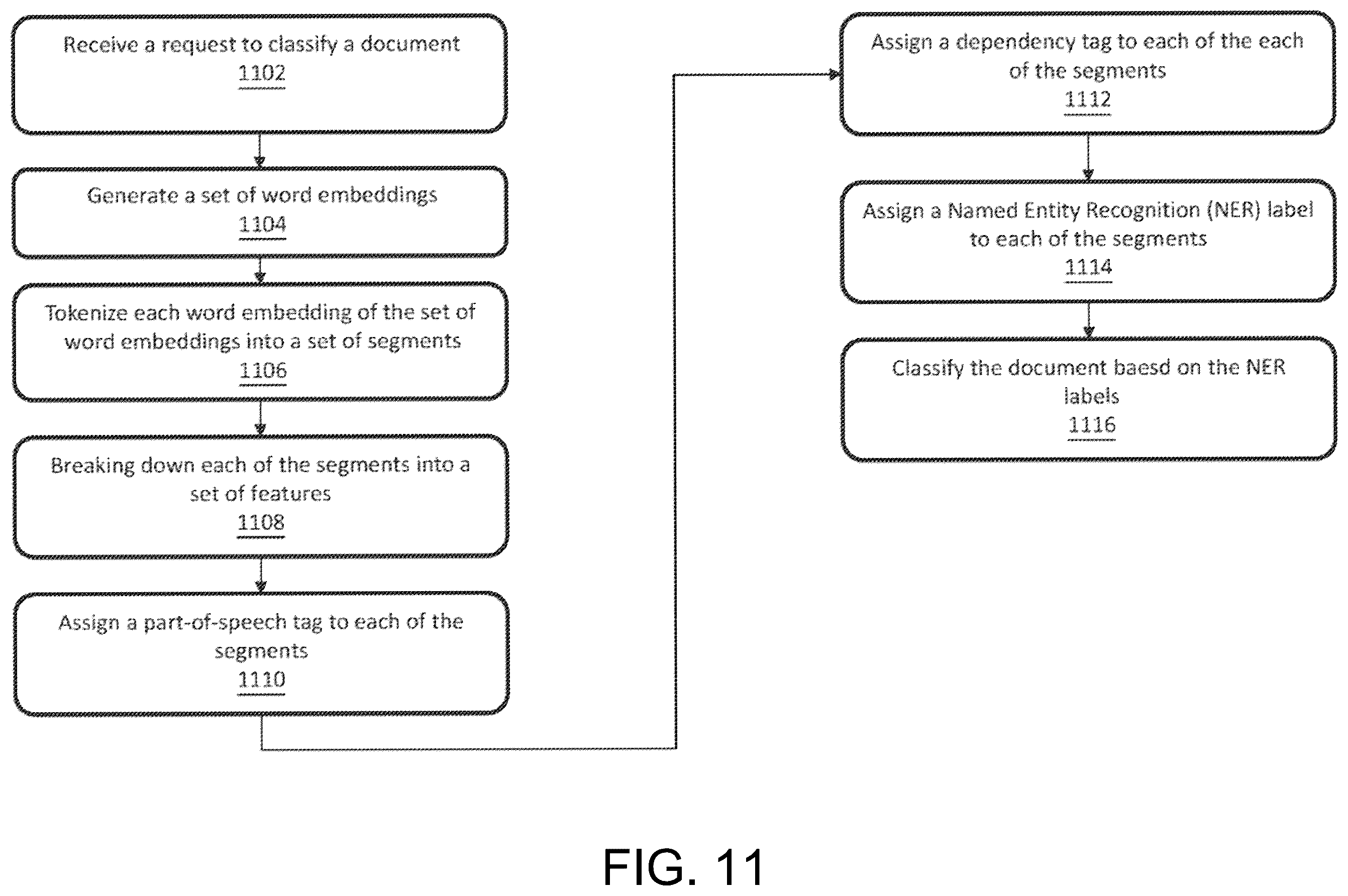 Patent US12353479 Figure 11 – Classifying documents using a domain-specific natural language processing model