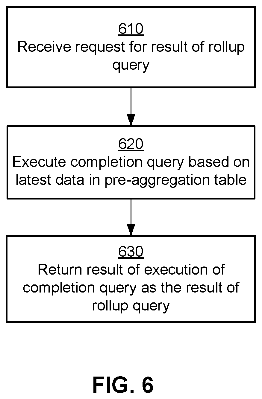 Patent US12353480 Figure 6 – Efficient execution of database queries on streaming data