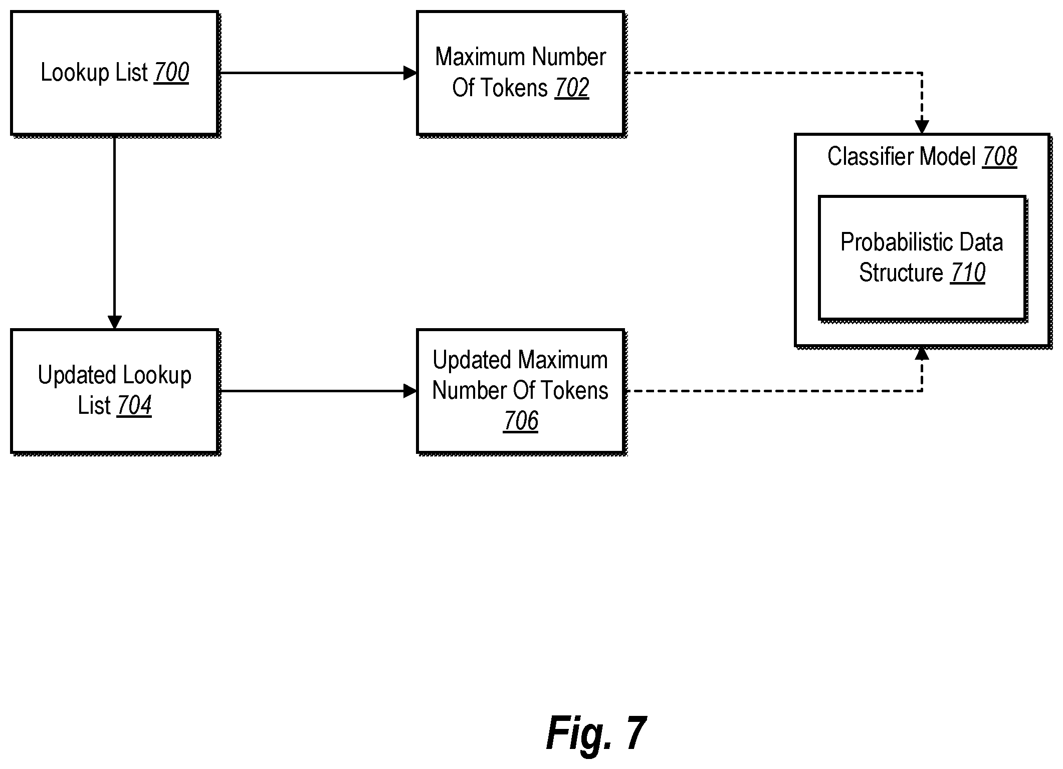 Patent US12353481 Figure 7 – Generating probabilistic data structures for lookup tables in computer memory for multi-token searching