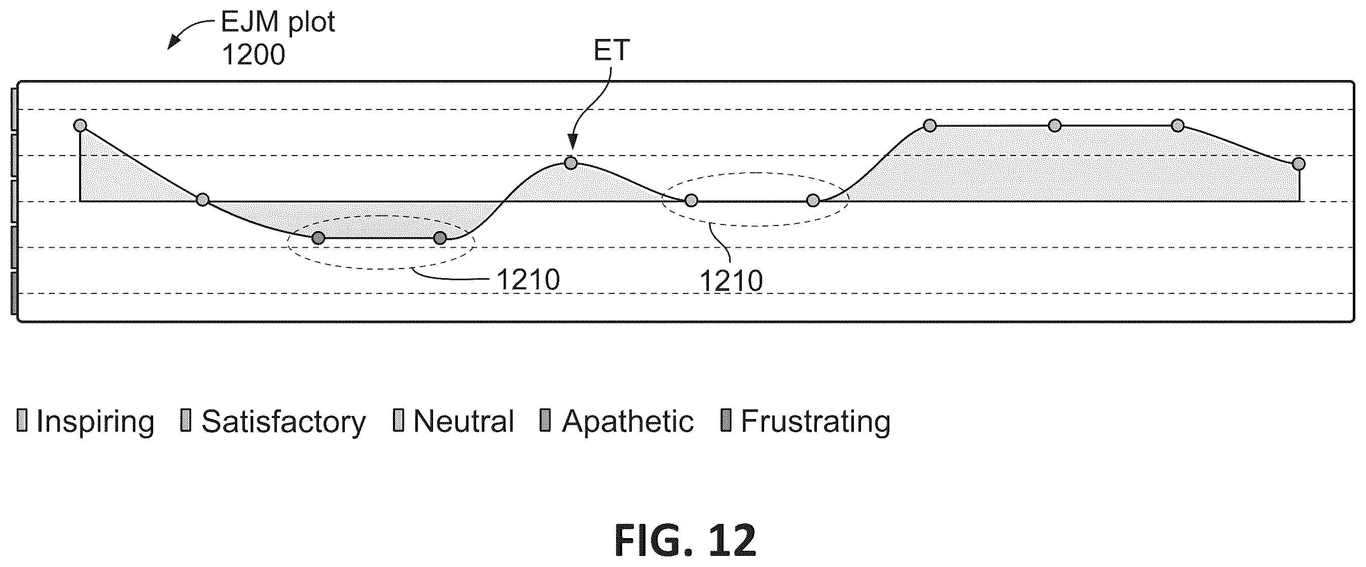 Patent US12353485 Figure 12 – Method and system for measuring, monitoring and enhancing user experience for personas across their end to end journey