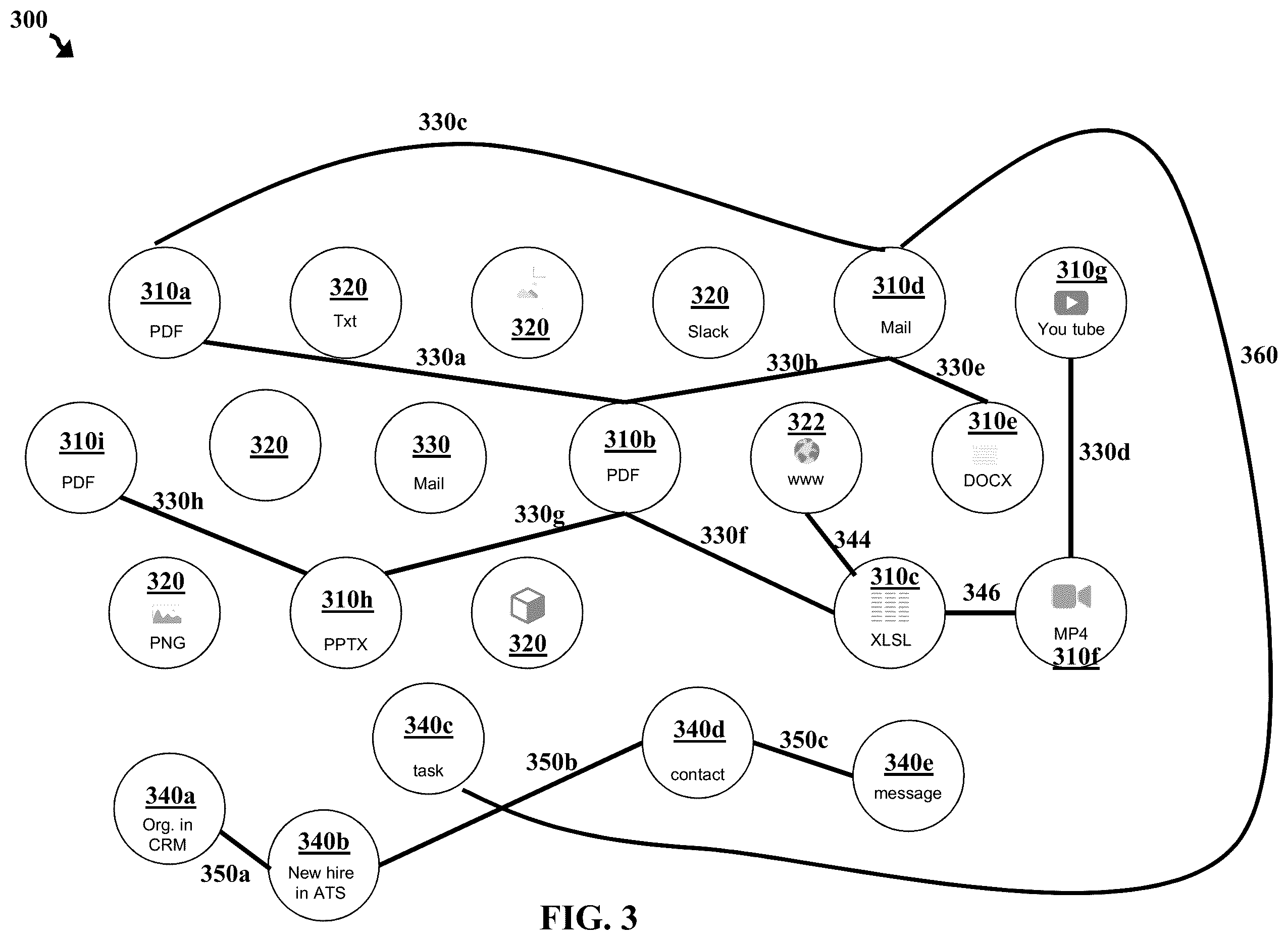 Patent US12353489 Figure 3 – Workflow relationship management and contextualization