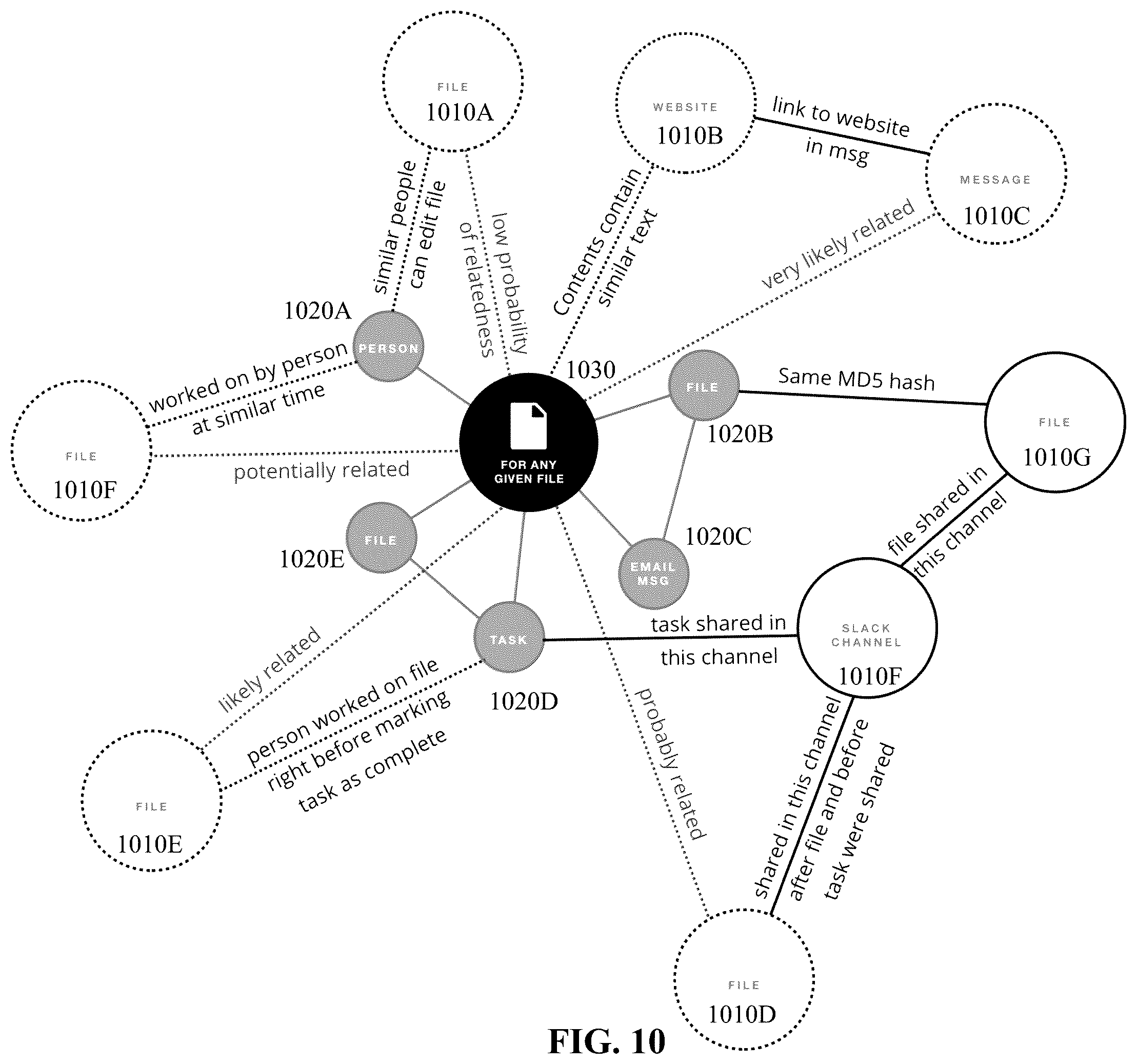 Patent US12353489 Figure 13 – Workflow relationship management and contextualization