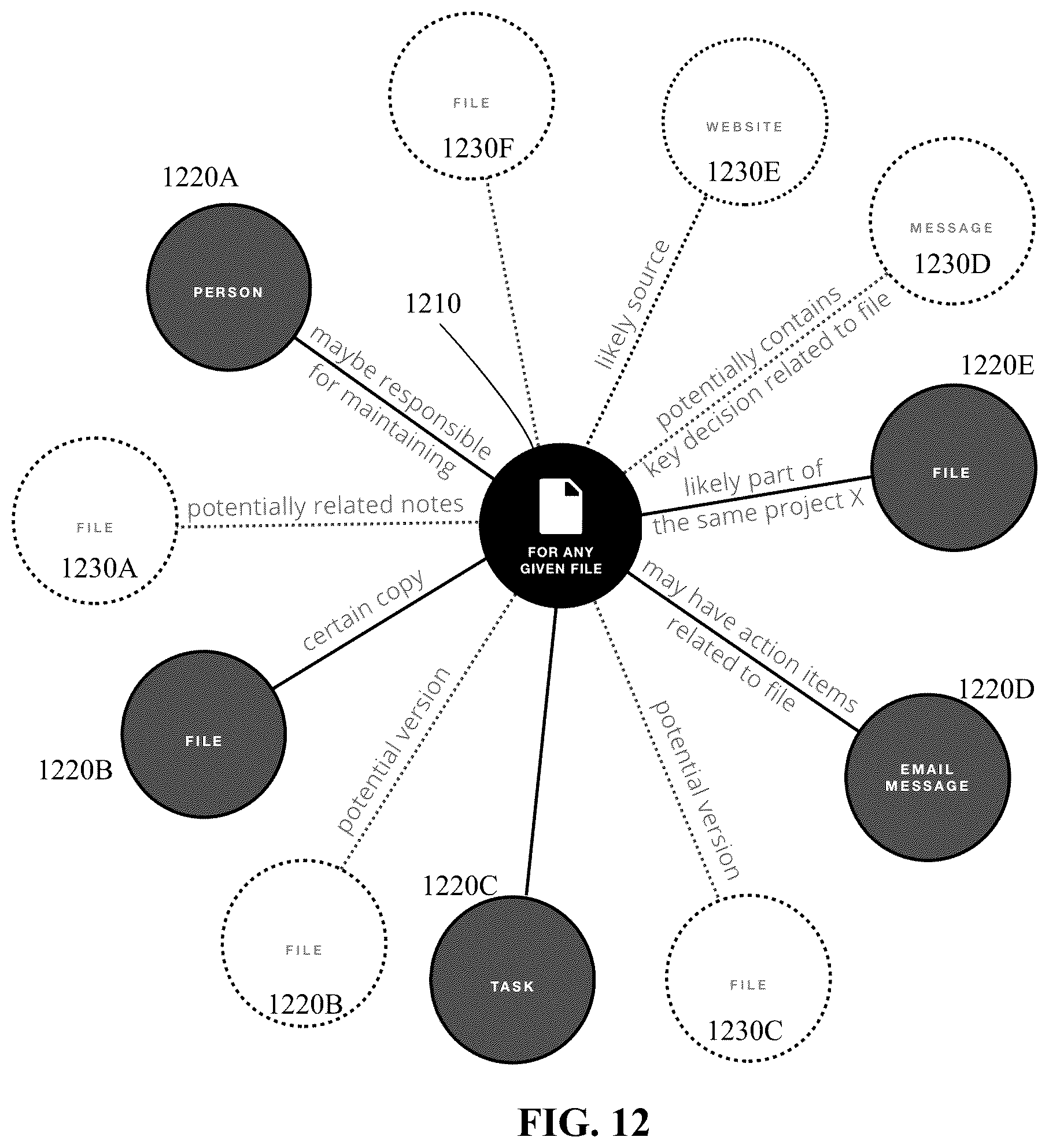 Patent US12353489 Figure 15 – Workflow relationship management and contextualization