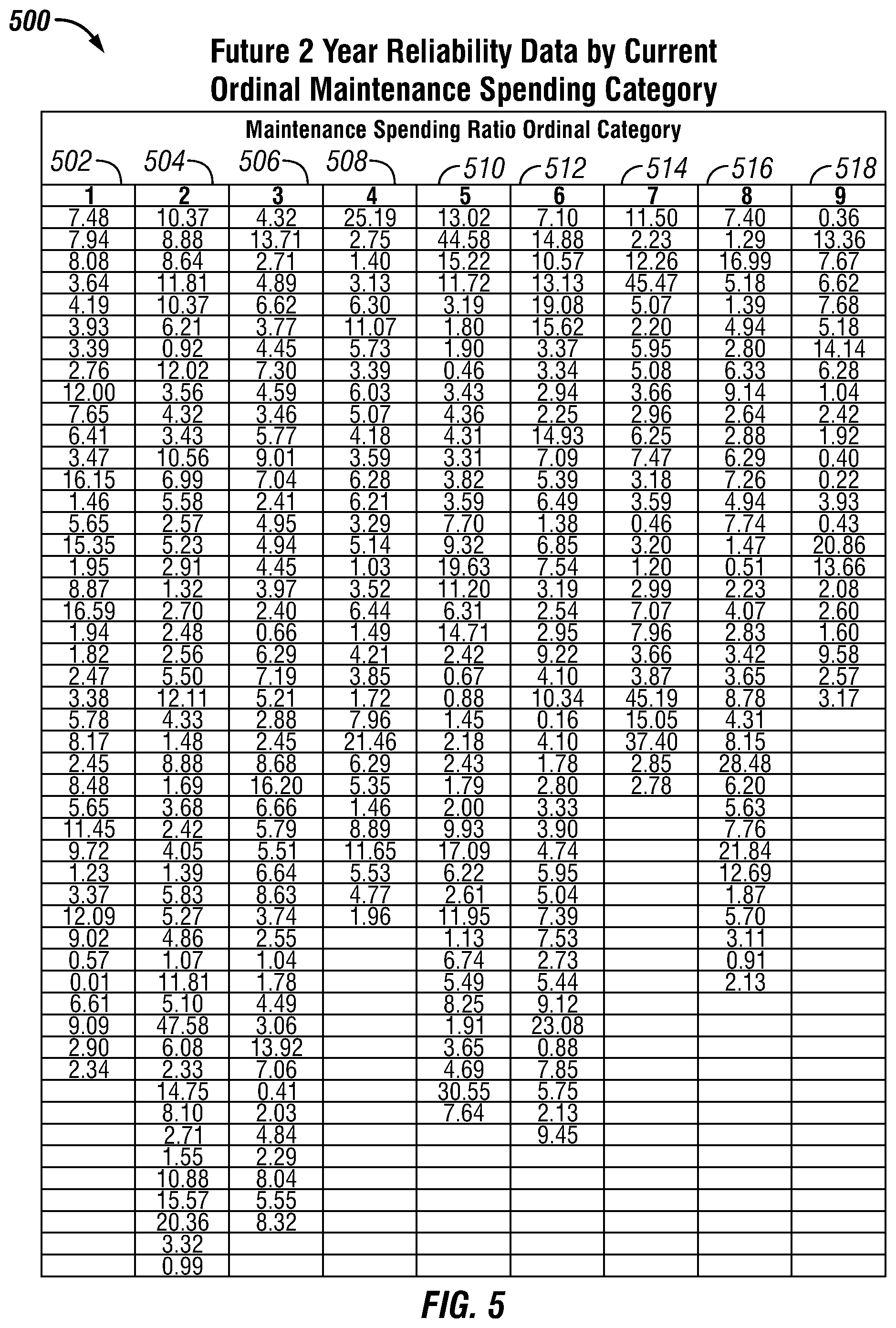 Patent US12353506 Figure 5 – Future reliability prediction based on system operational and performance data modelling