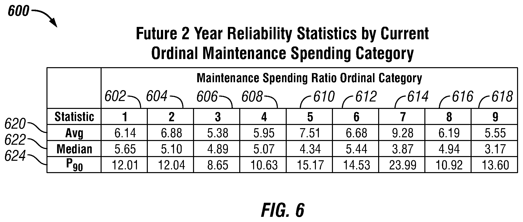 Patent US12353506 Figure 6 – Future reliability prediction based on system operational and performance data modelling