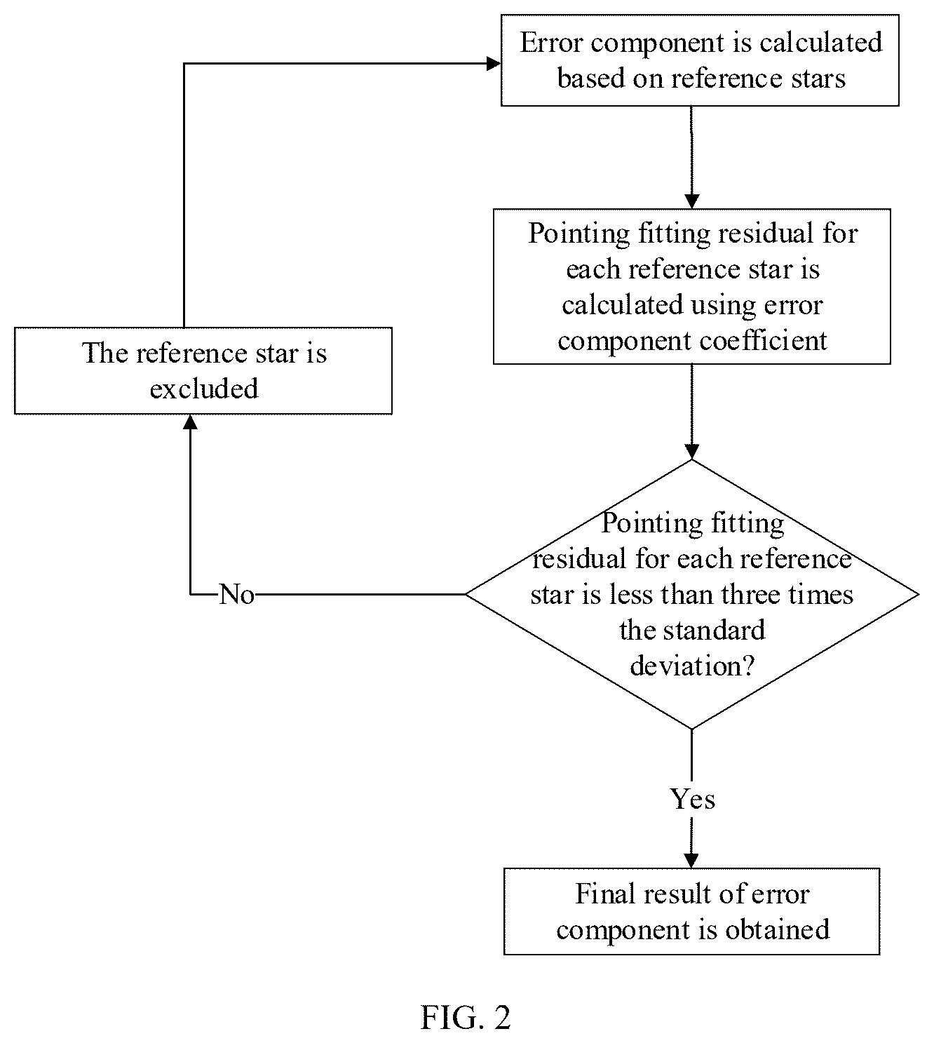 Patent US12353507 Figure 2 – Method for determining error component of photoelectric theodolite and method for compensating error component of photoelectric theodolite