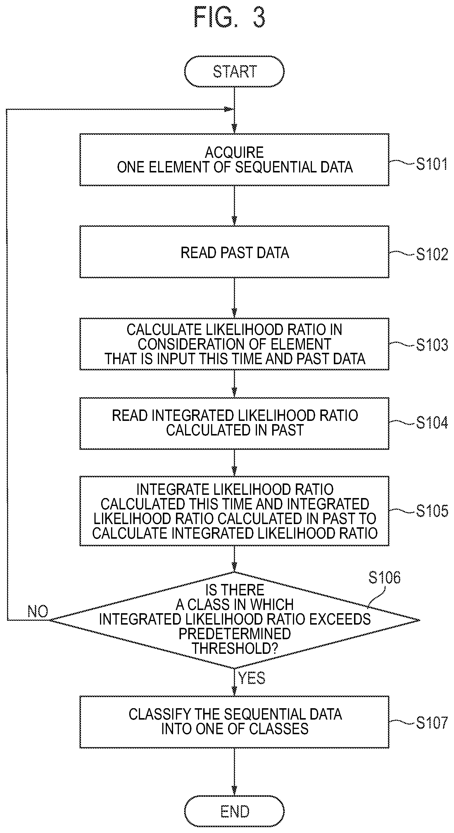 Patent US12353513 Figure 2 – Classification of sequential data based on integrated likelihood ratio