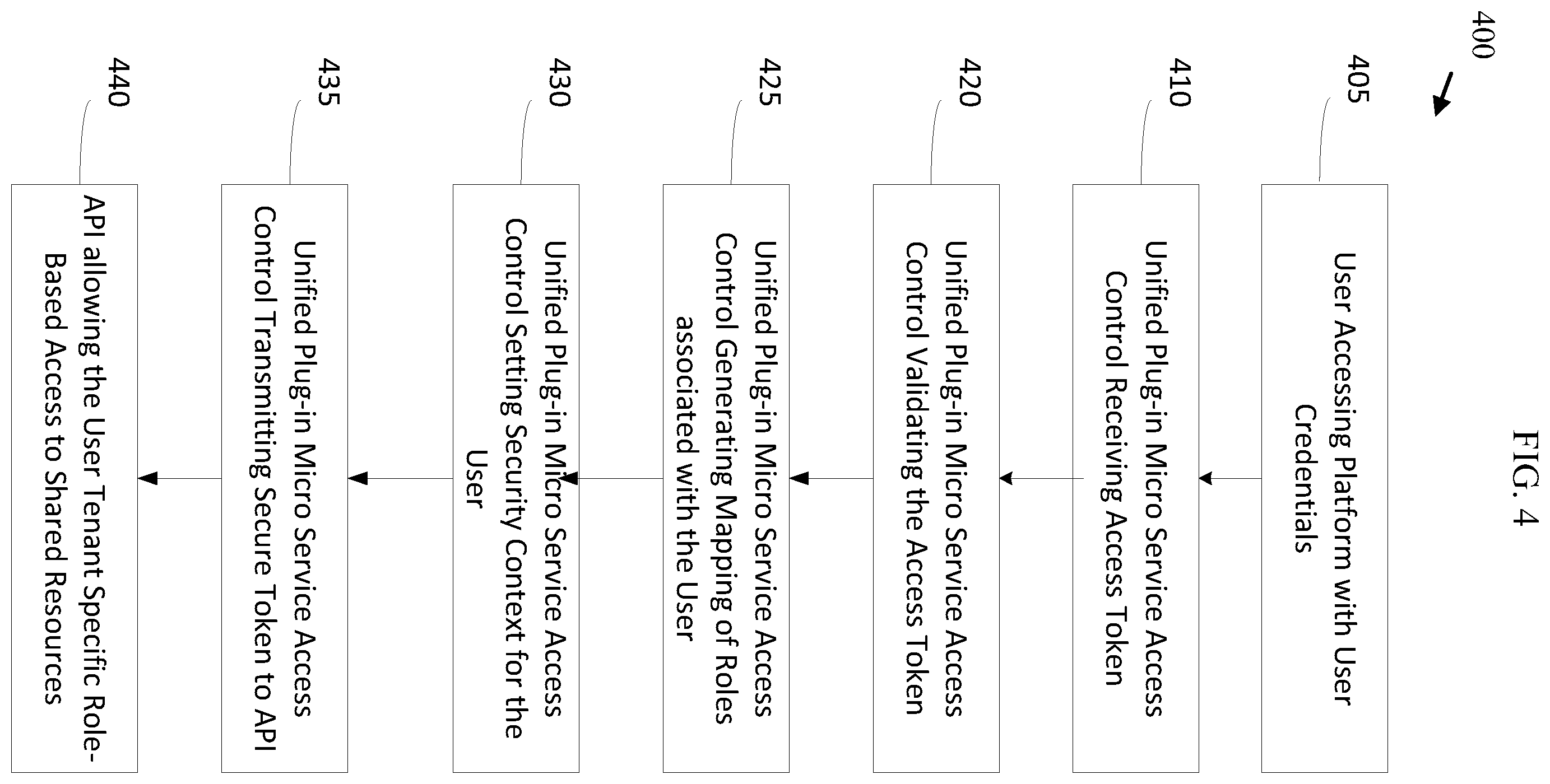 Patent US12353537 Figure 4 – Method, system and apparatus for unified plug-in micro-service access control