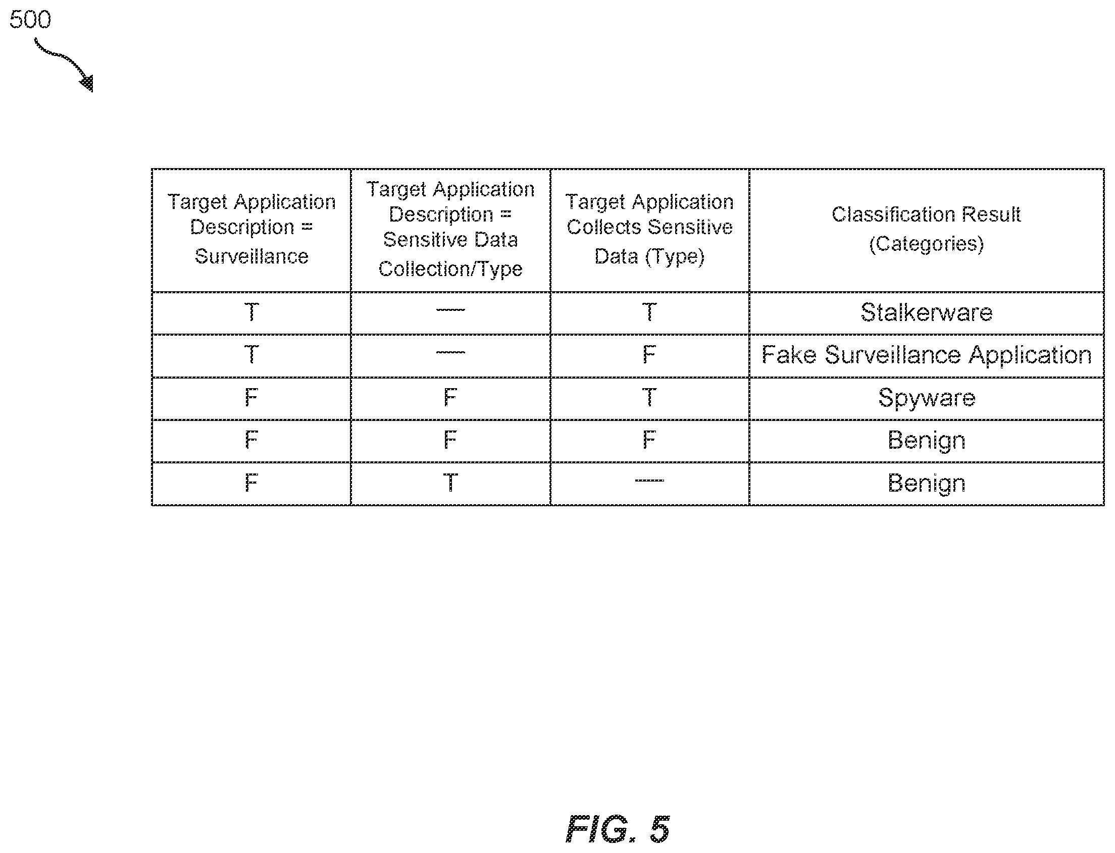 Patent US12353543 Figure 5 – Systems and methods for utilizing multiple analysis techniques to distinguish stalkerware from privacy-invasive application types