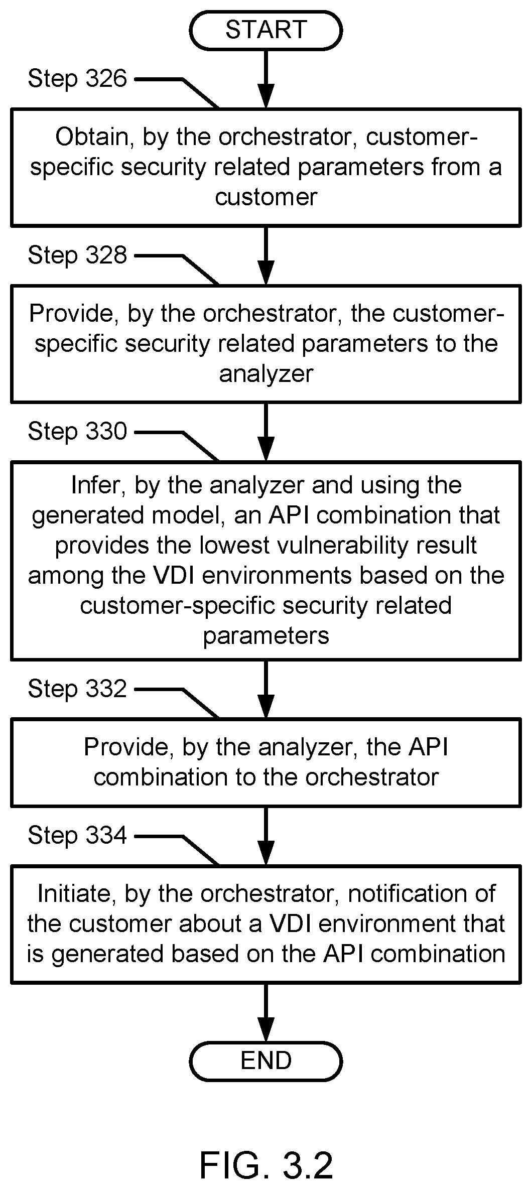 Patent US12353565 Figure 4 – Method and system for security-based flex on demand in a multi application programming interface (API) virtual desktop infrastructure (VDI) environment