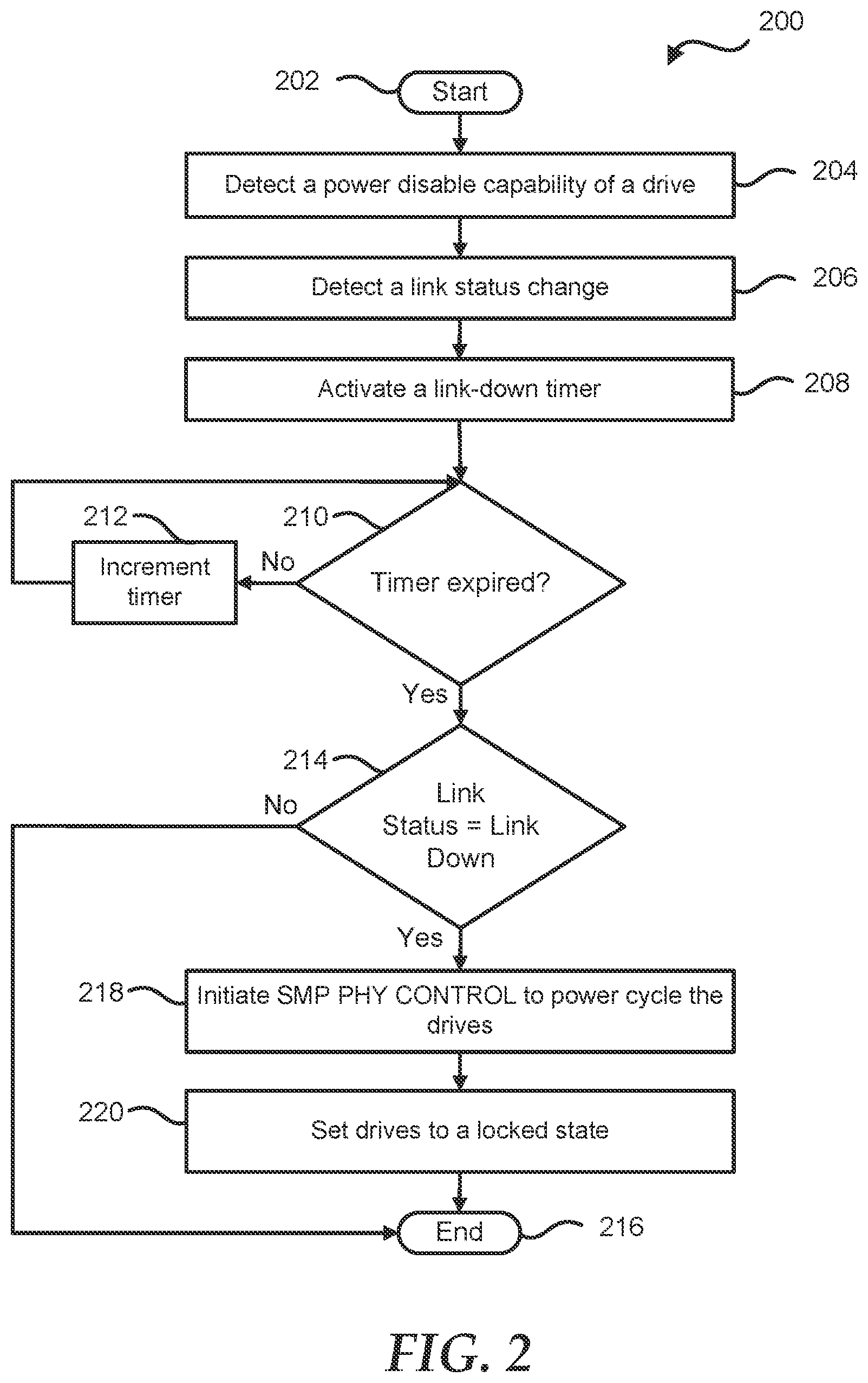Patent US12353568 Figure 2 – Storage device power control by expander device based on a data security policy