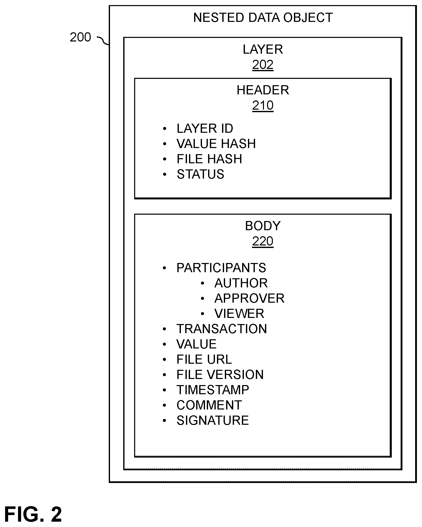 Patent US12353581 Figure 2 – Processing transactions using nested data objects