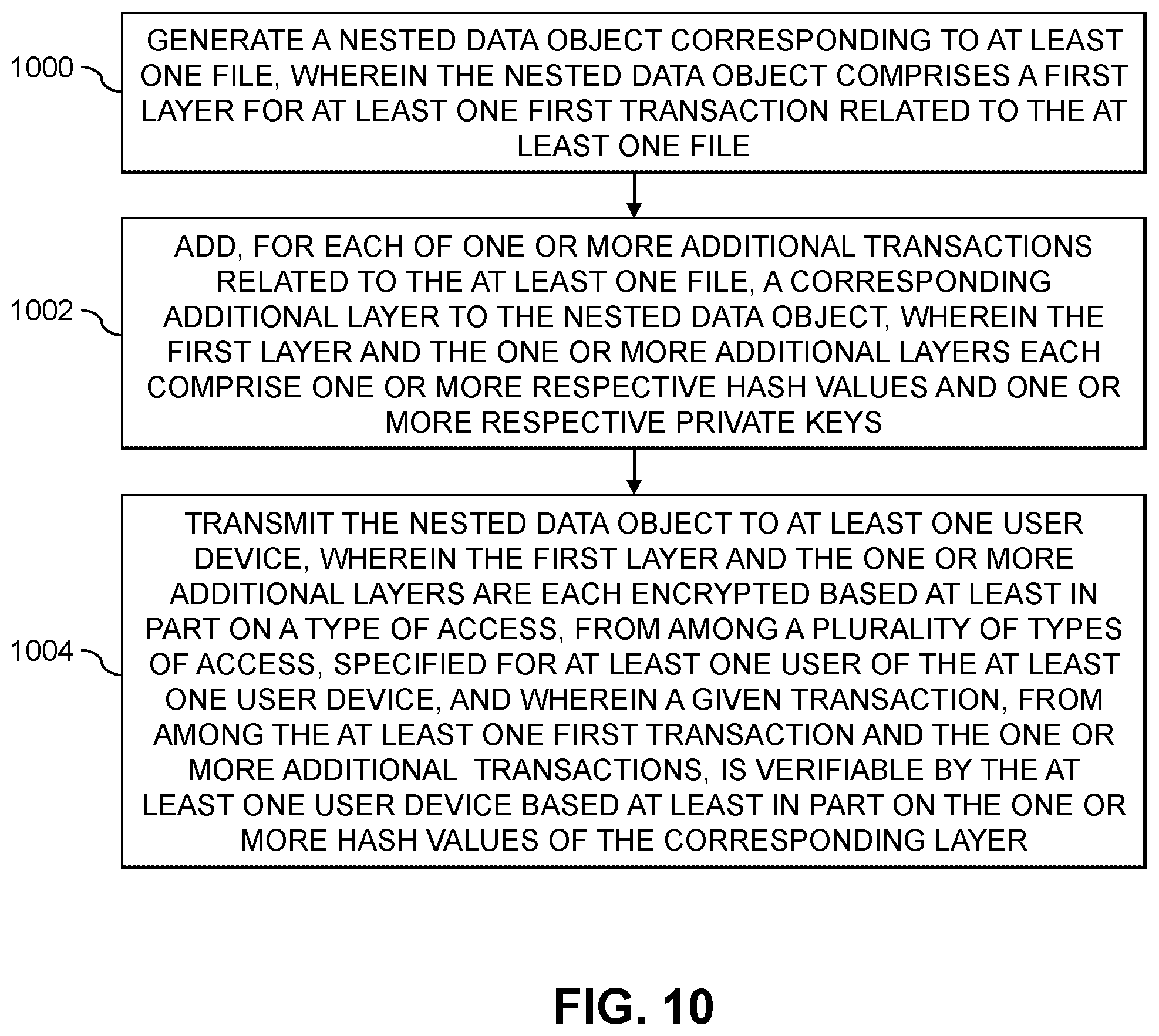 Patent US12353581 Figure 10 – Processing transactions using nested data objects